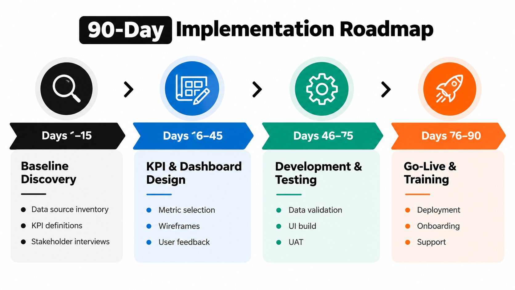 A 90-day implementation roadmap infographic outlining project phases from baseline discovery to final go-live and training.