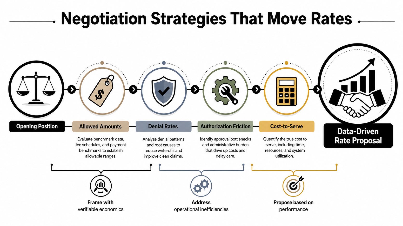 A diagram illustrating six strategic steps for healthcare payer contract negotiations to move rates effectively.