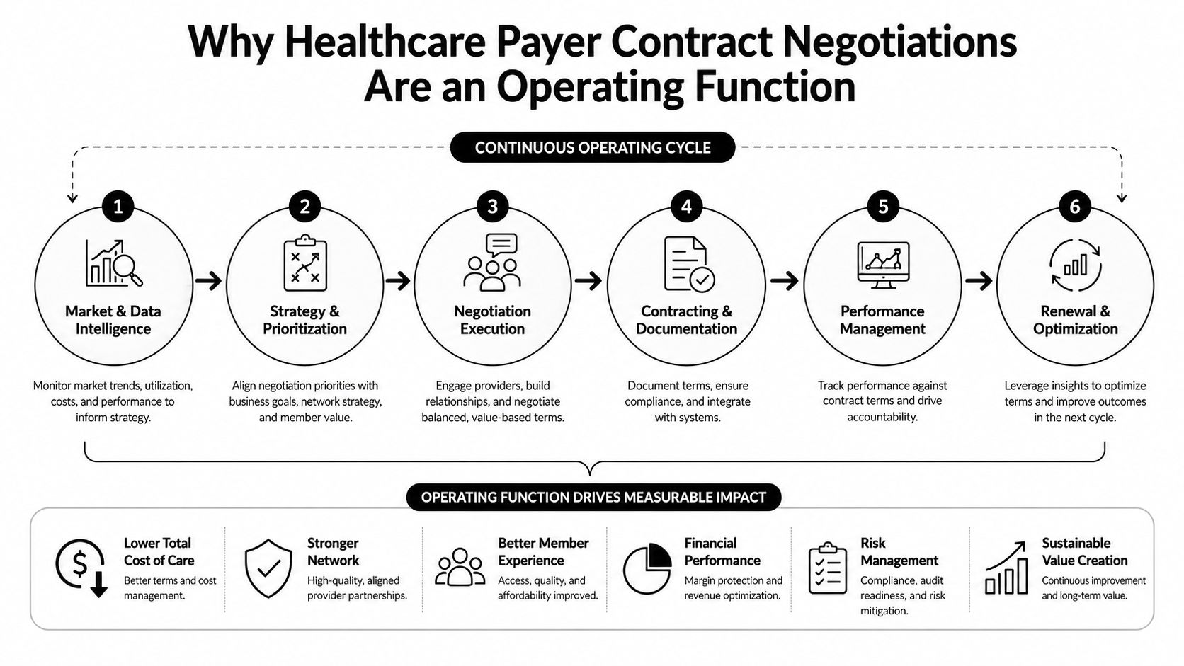 A diagram illustrating the six-step continuous operating cycle for healthcare payer contract negotiations and its impacts.
