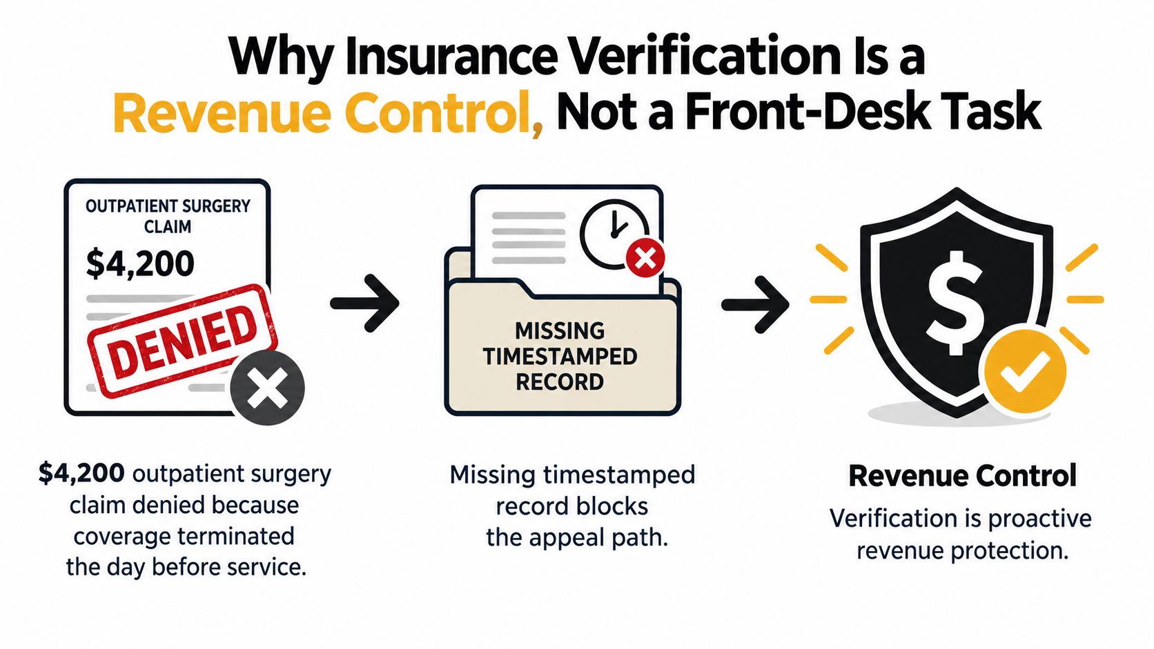 A diagram illustrating why insurance verification is essential for revenue protection and avoiding claim denials in healthcare.