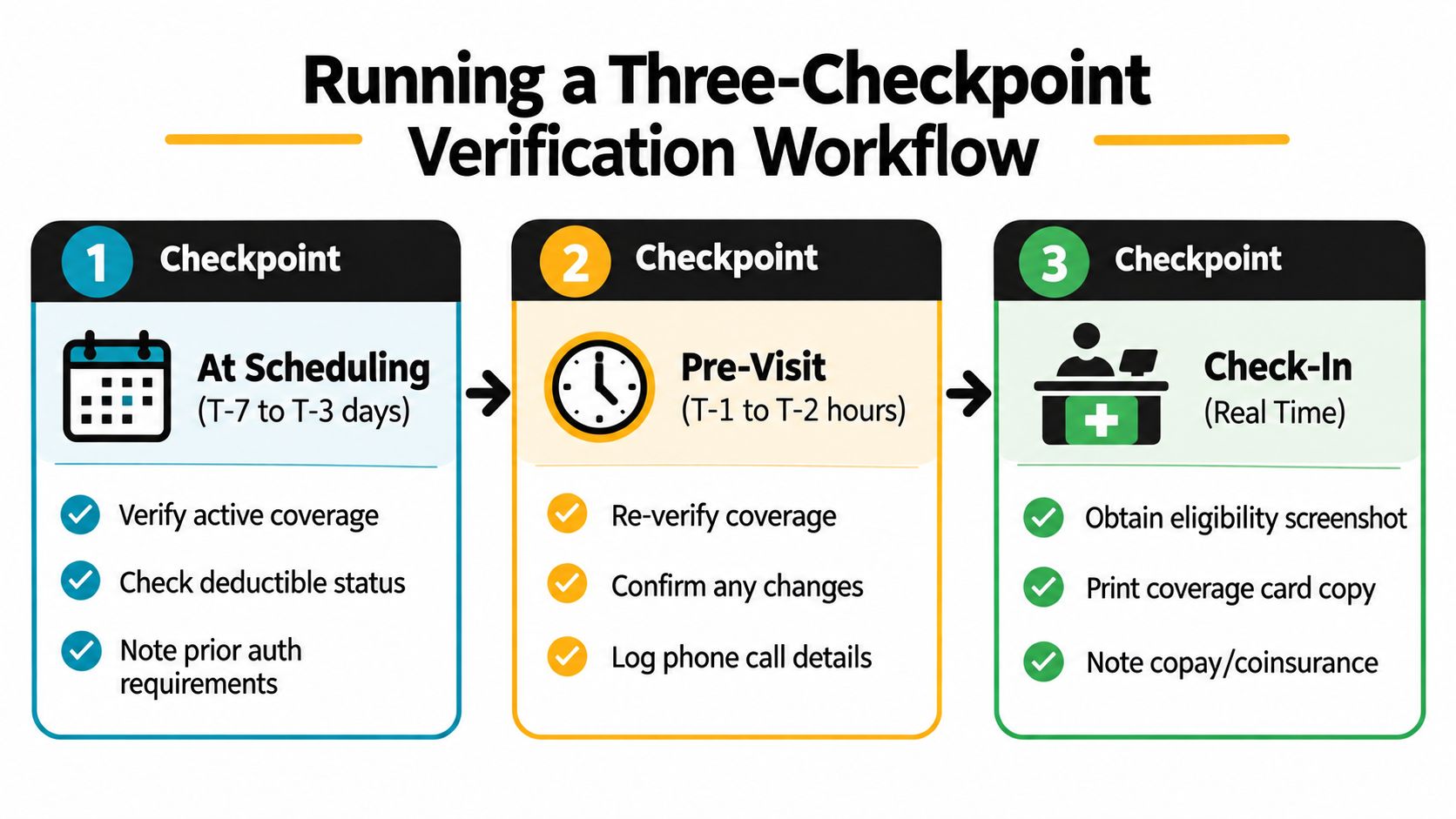 A flowchart showing the three-checkpoint insurance verification workflow used during scheduling, pre-visit, and check-in stages.