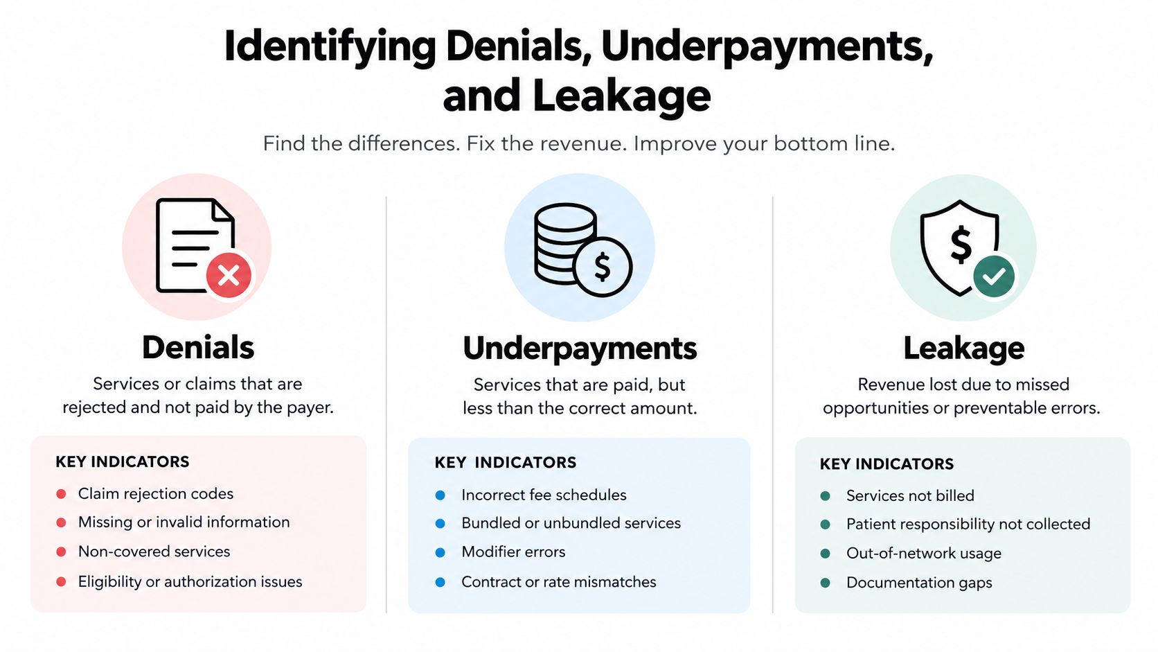 An infographic defining medical billing revenue cycle challenges: denials, underpayments, and revenue leakage with key indicators.