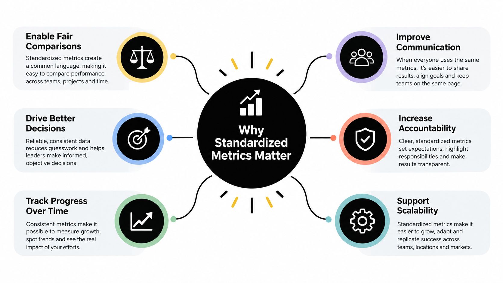 A circular infographic explaining why standardized metrics matter for improving communication, decision-making, and organizational accountability and scalability.