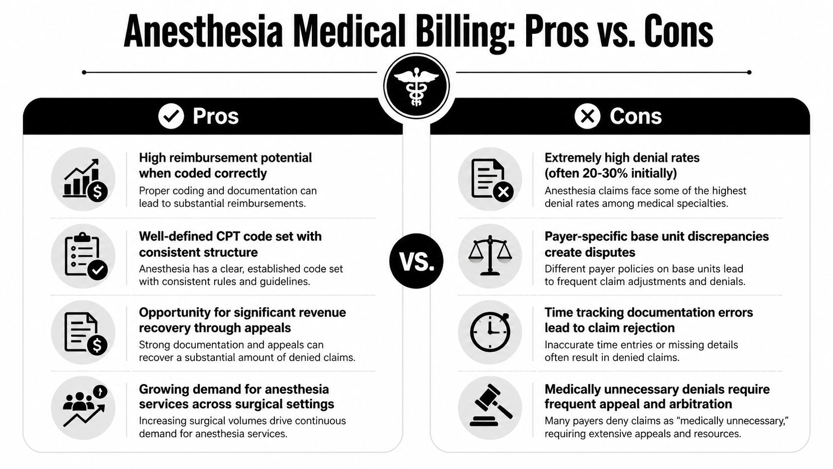 An infographic comparing the pros and cons of anesthesia medical billing for healthcare providers and administrators.