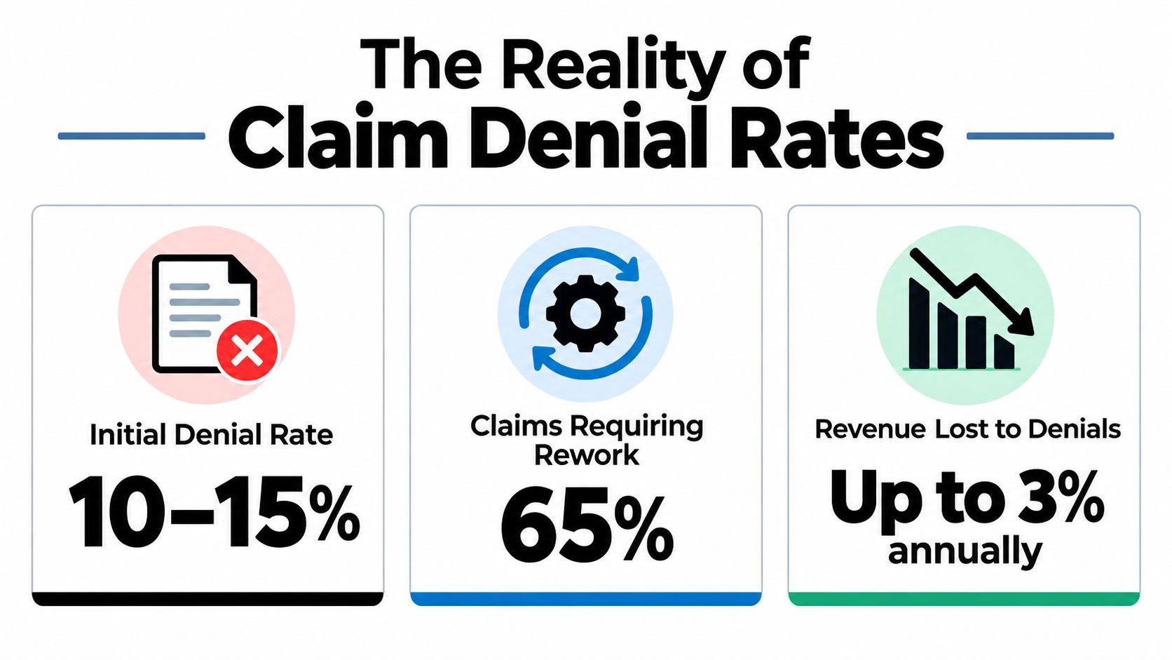 An infographic showing the negative impact of medical claim denials on healthcare provider revenue and administrative workflow.