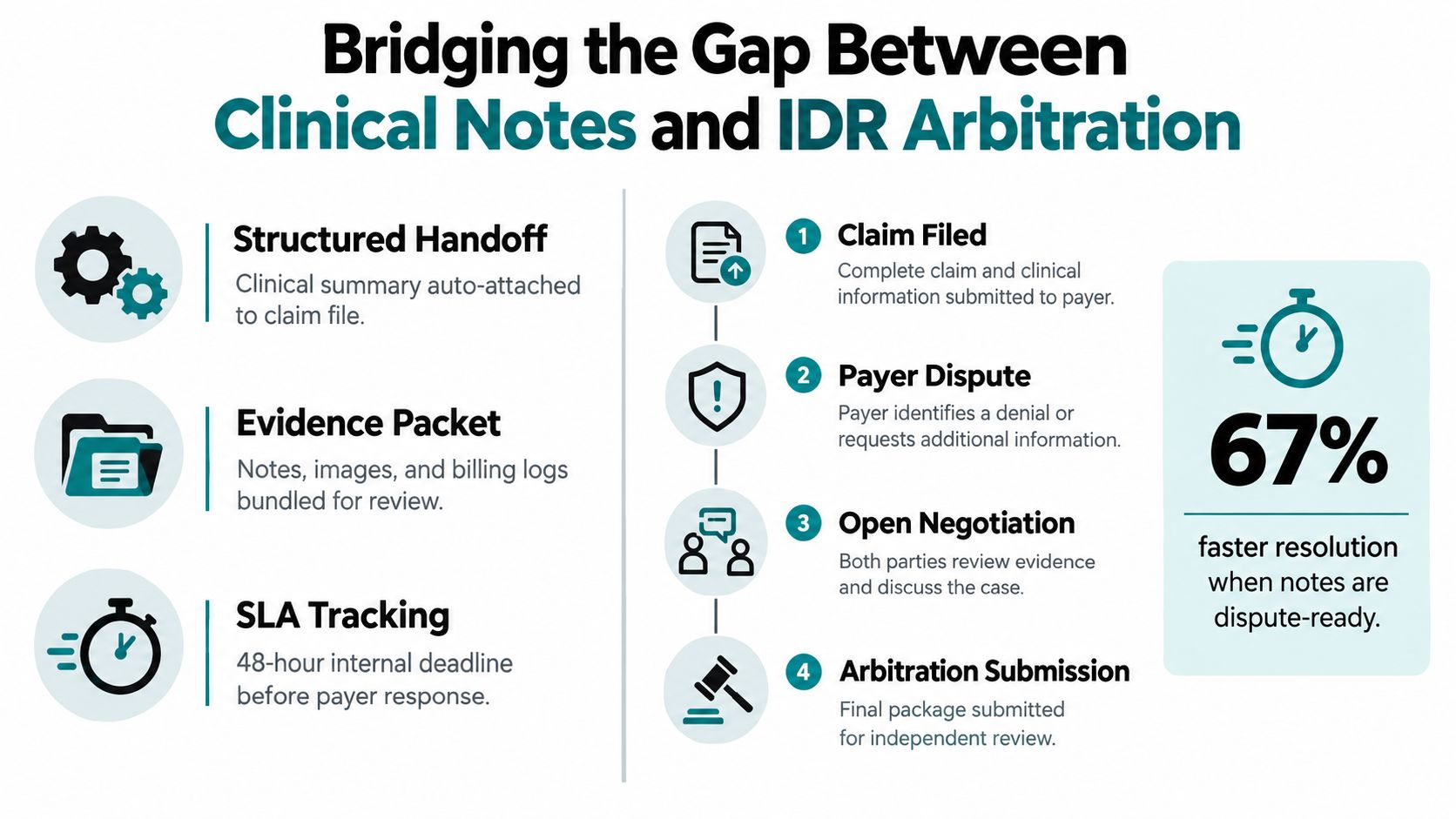 A flowchart demonstrating how clinical notes and medical records are organized for IDR arbitration to ensure faster resolution.
