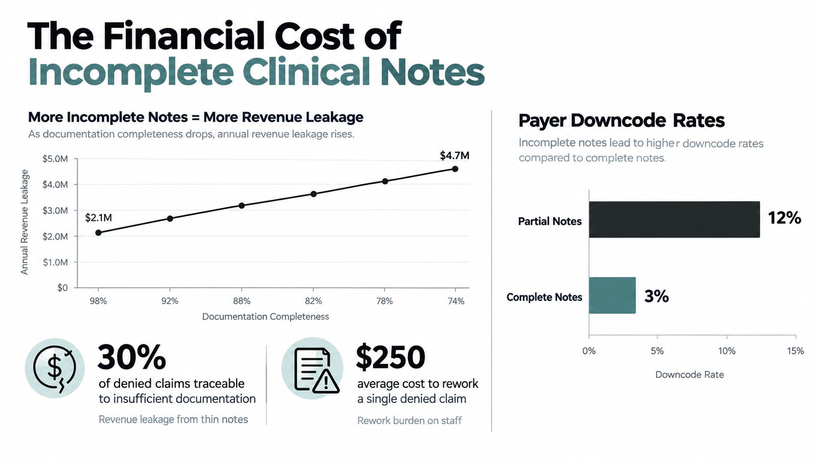 A chart infographic showing how incomplete clinical notes lead to increased financial revenue leakage and downcode rates.