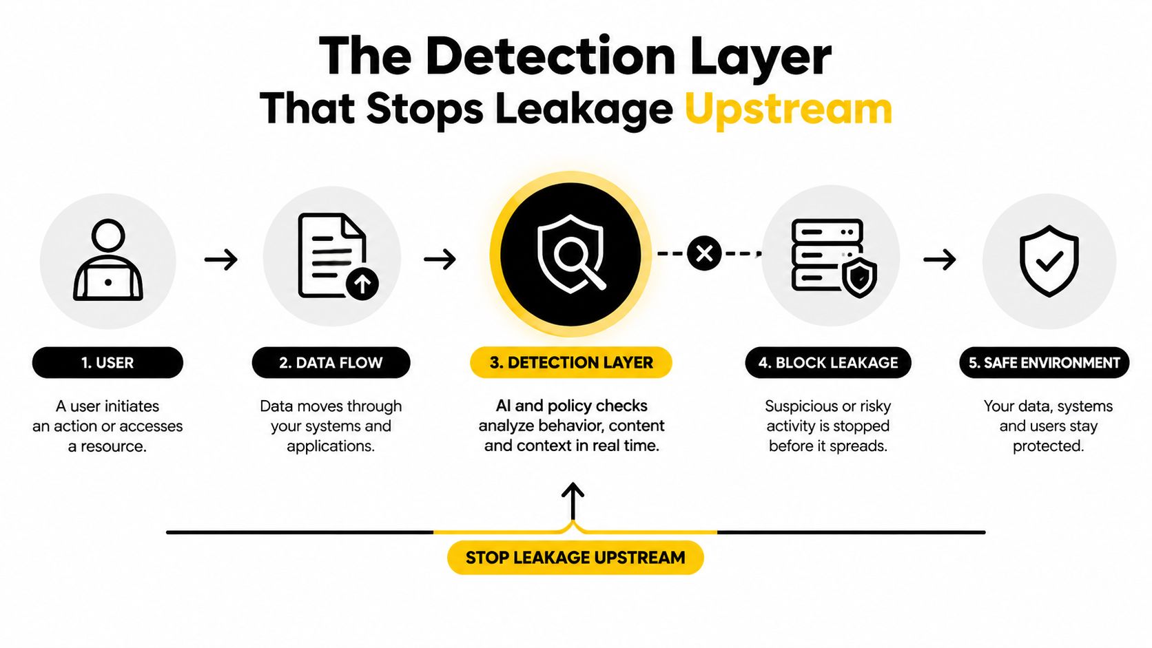A diagram illustrating a five-step data security process that detects and blocks potential leaks in real-time.