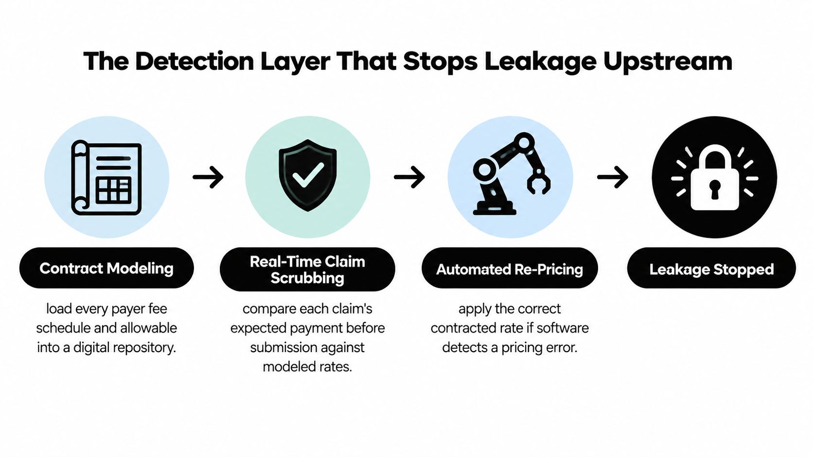 A four-step process diagram illustrating how software stops medical billing revenue leakage through automated contract modeling and re-pricing.