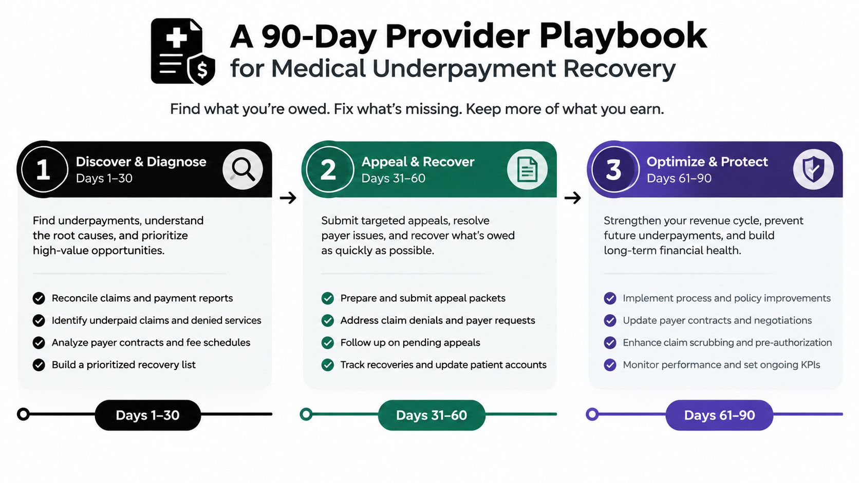 A 90-day provider playbook infographic outlining steps for identifying and recovering medical insurance underpayments.