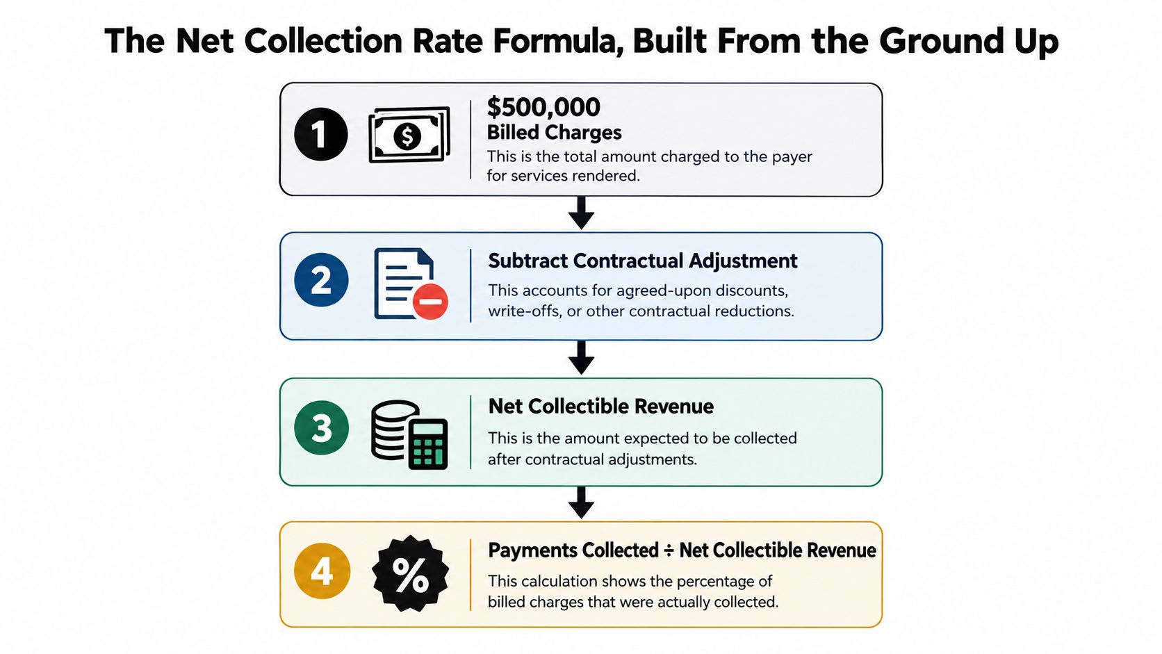 A four-step infographic illustrating how to calculate the net collection rate for medical billing revenue.