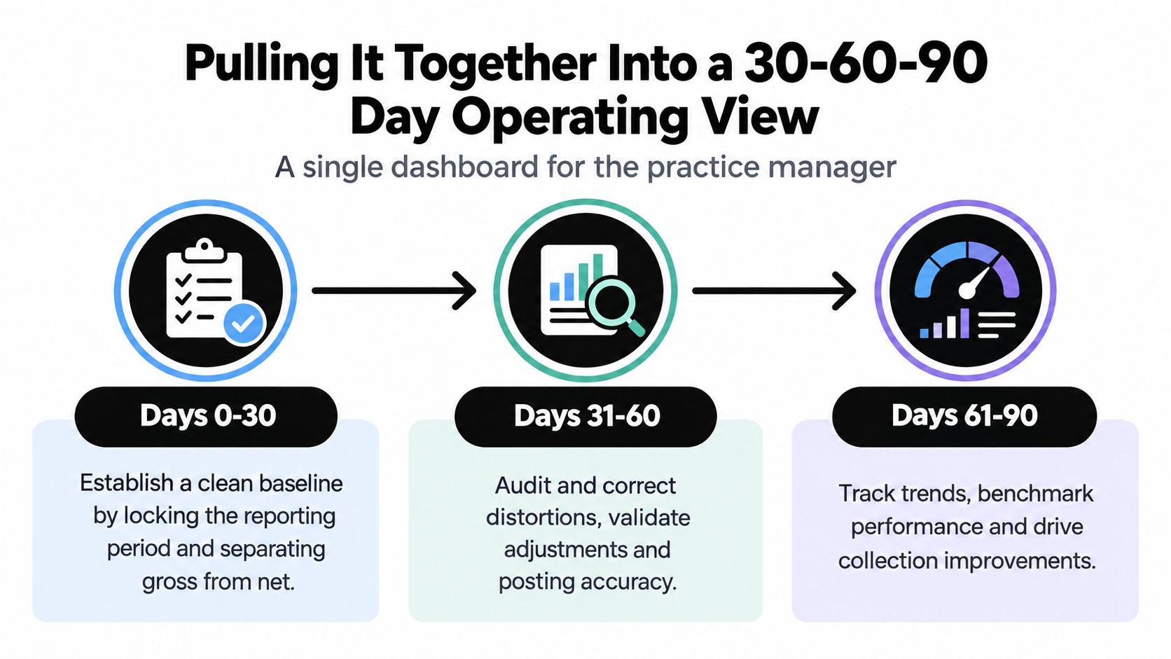 A 30-60-90 day operating view dashboard chart for medical practice managers with three sequential phases.