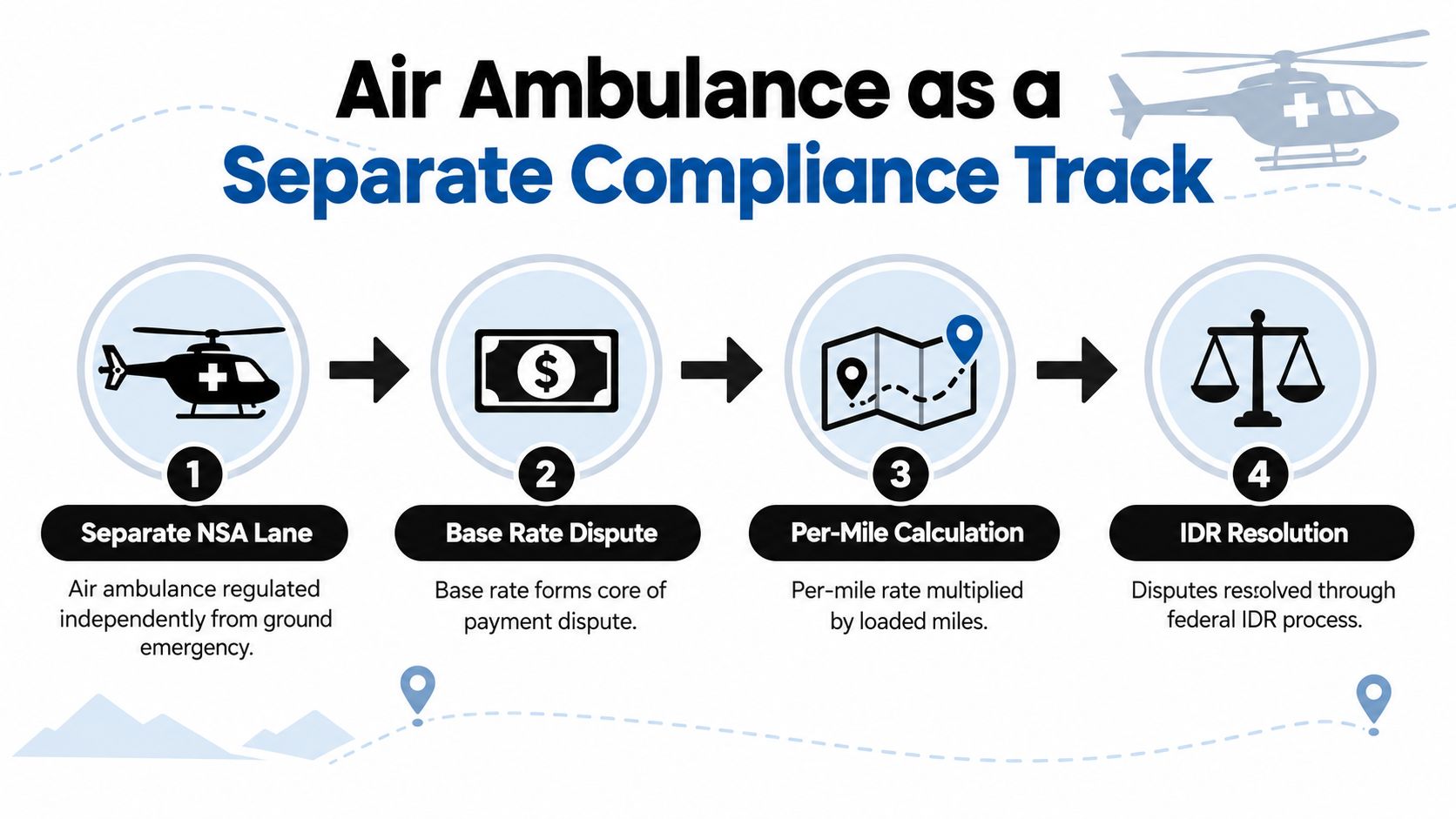 A four-step infographic illustrating the compliance process for air ambulance services under the No Surprises Act.