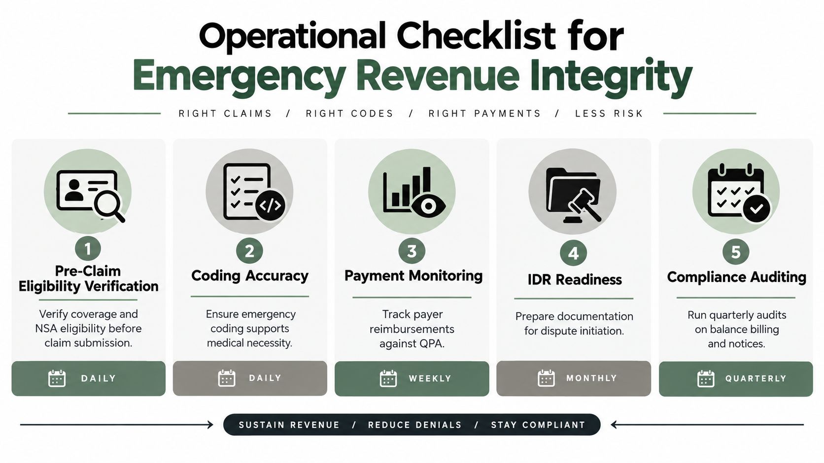 A five-step operational checklist infographic for maintaining revenue integrity for emergency services under the No Surprises Act.
