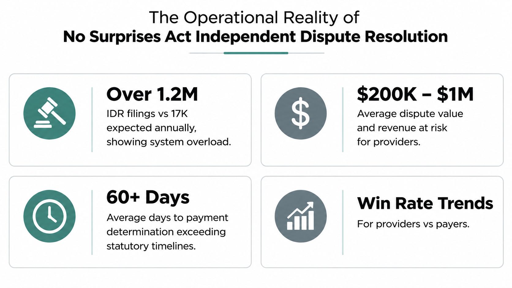 An infographic titled The Operational Reality of No Surprises Act Independent Dispute Resolution highlighting key statistics and trends.