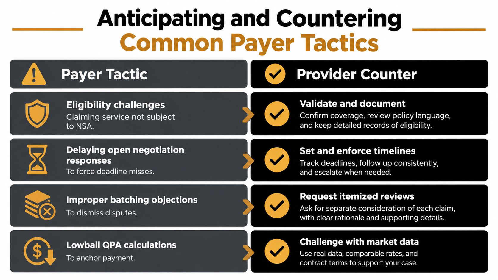 A chart showing four common Payer Tactics for No Surprises Act disputes alongside effective Provider Counter strategies.