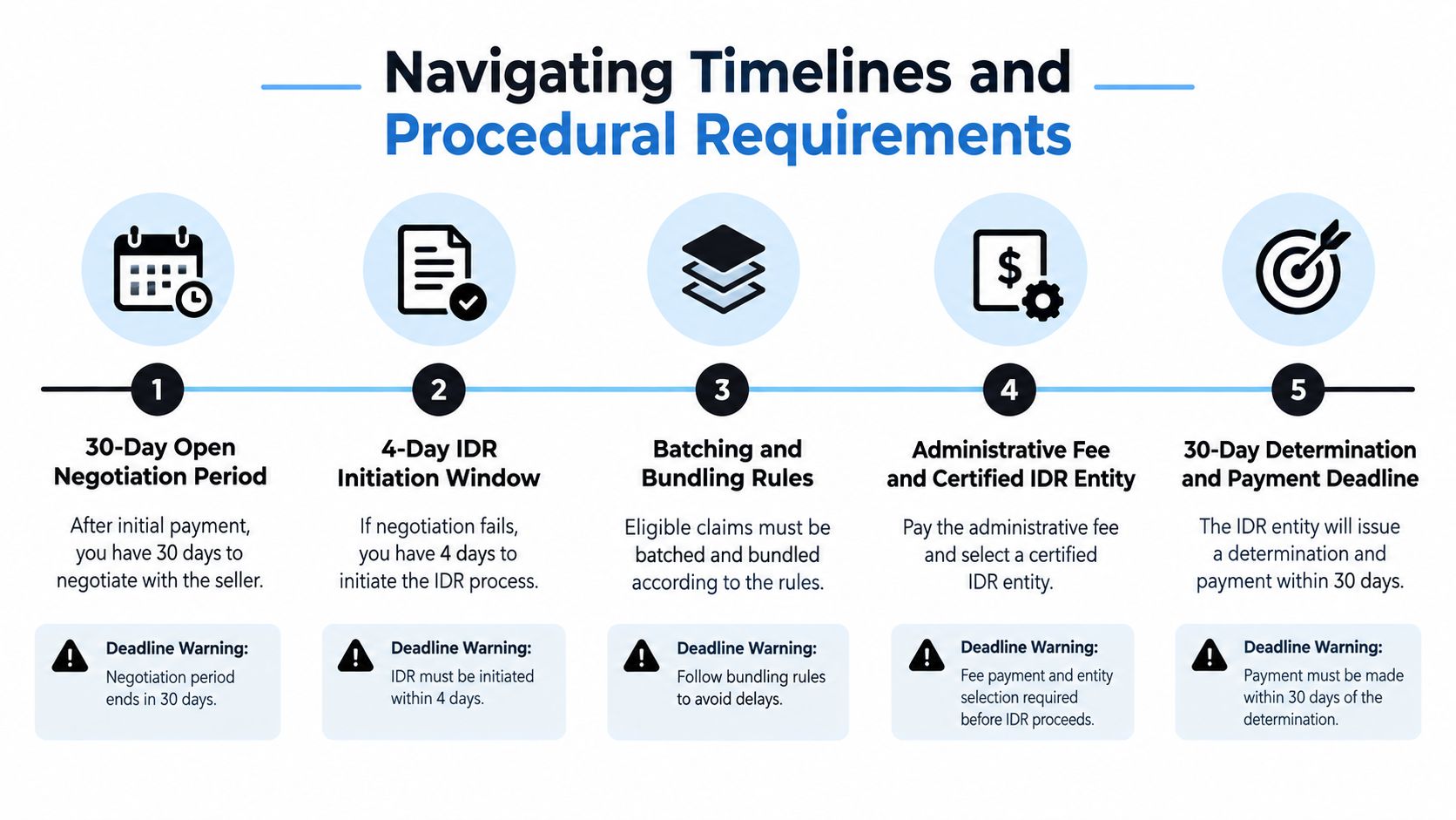 A five-step infographic outlining the No Surprises Act independent dispute resolution timelines and procedural requirements for stakeholders.
