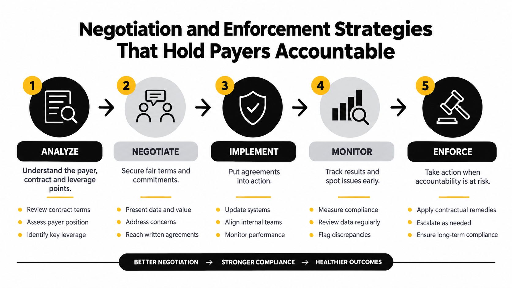 A five-step infographic outlining a strategic process for provider contract management, negotiation, implementation, and enforcement accountability.