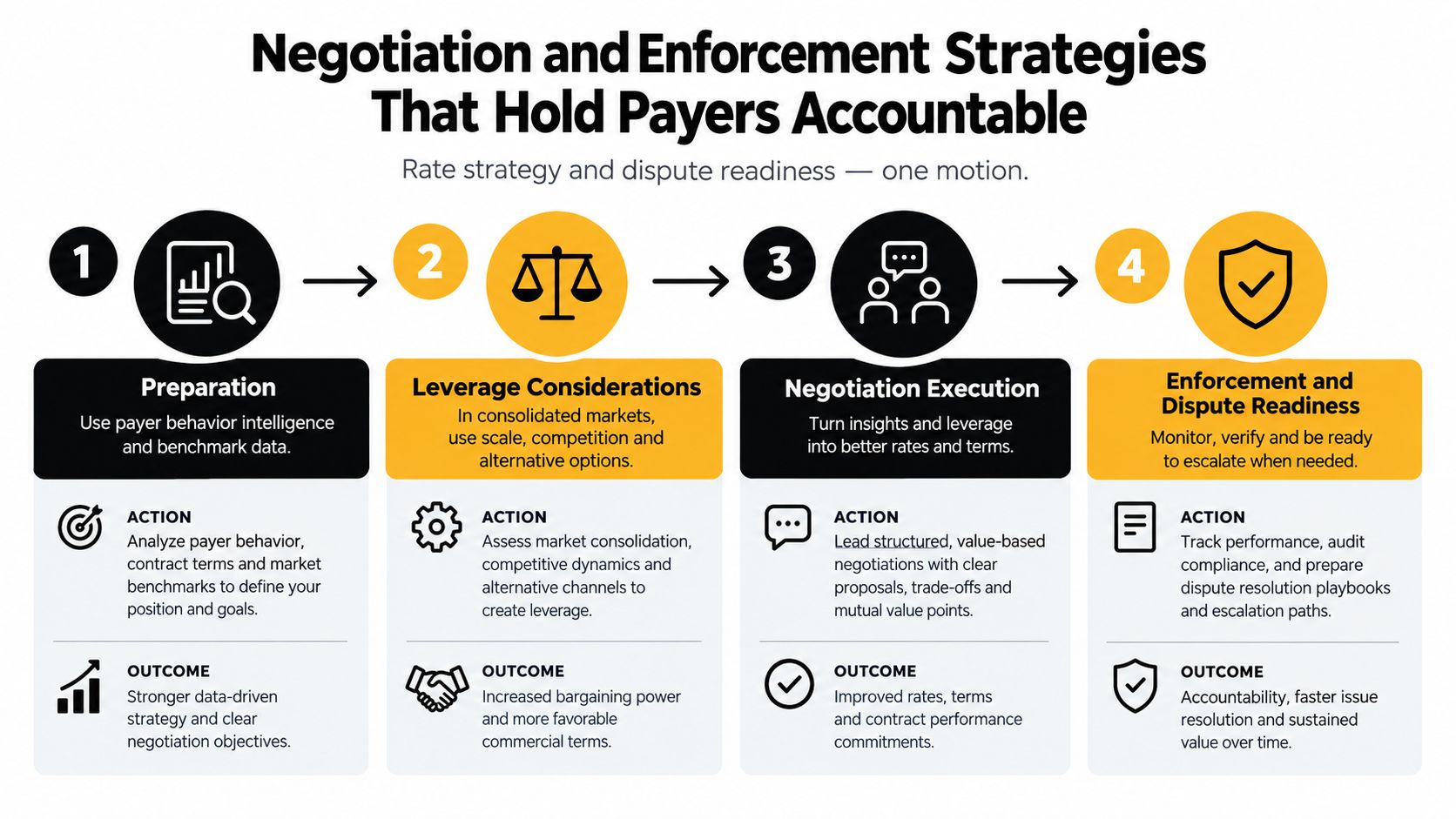 A four-step infographic illustrating strategies for negotiation and enforcement to hold payers accountable in contract management.