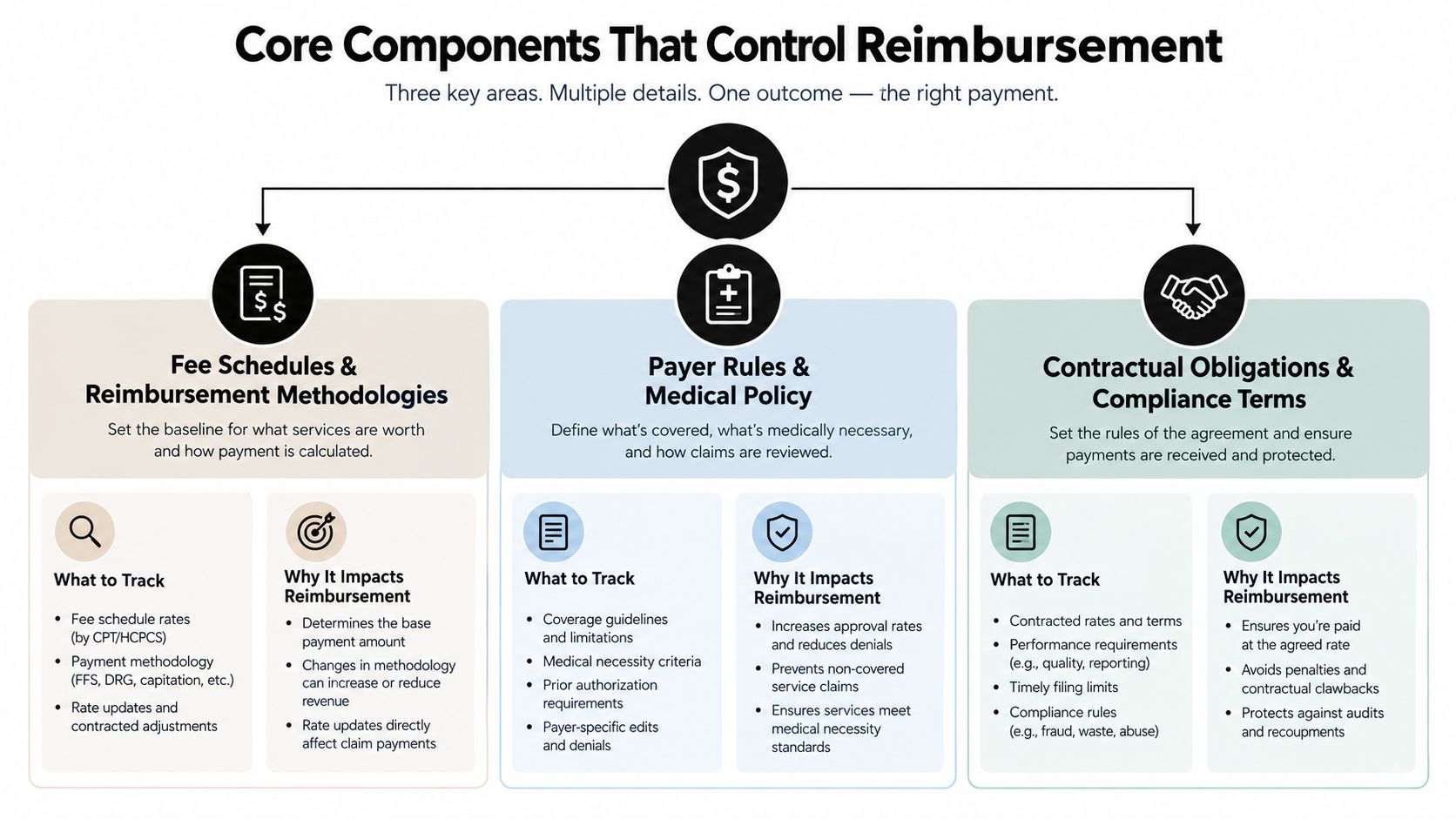 A diagram outlining the three core components that control healthcare reimbursement: fee schedules, payer rules, and contracts.