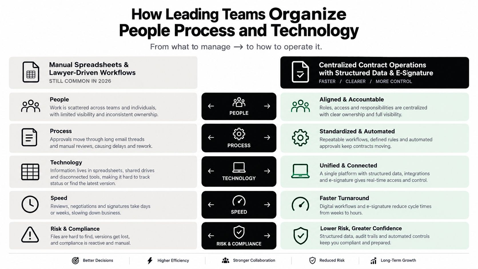 A comparison chart showing how leading teams transition from manual contract management to automated centralized digital workflows.