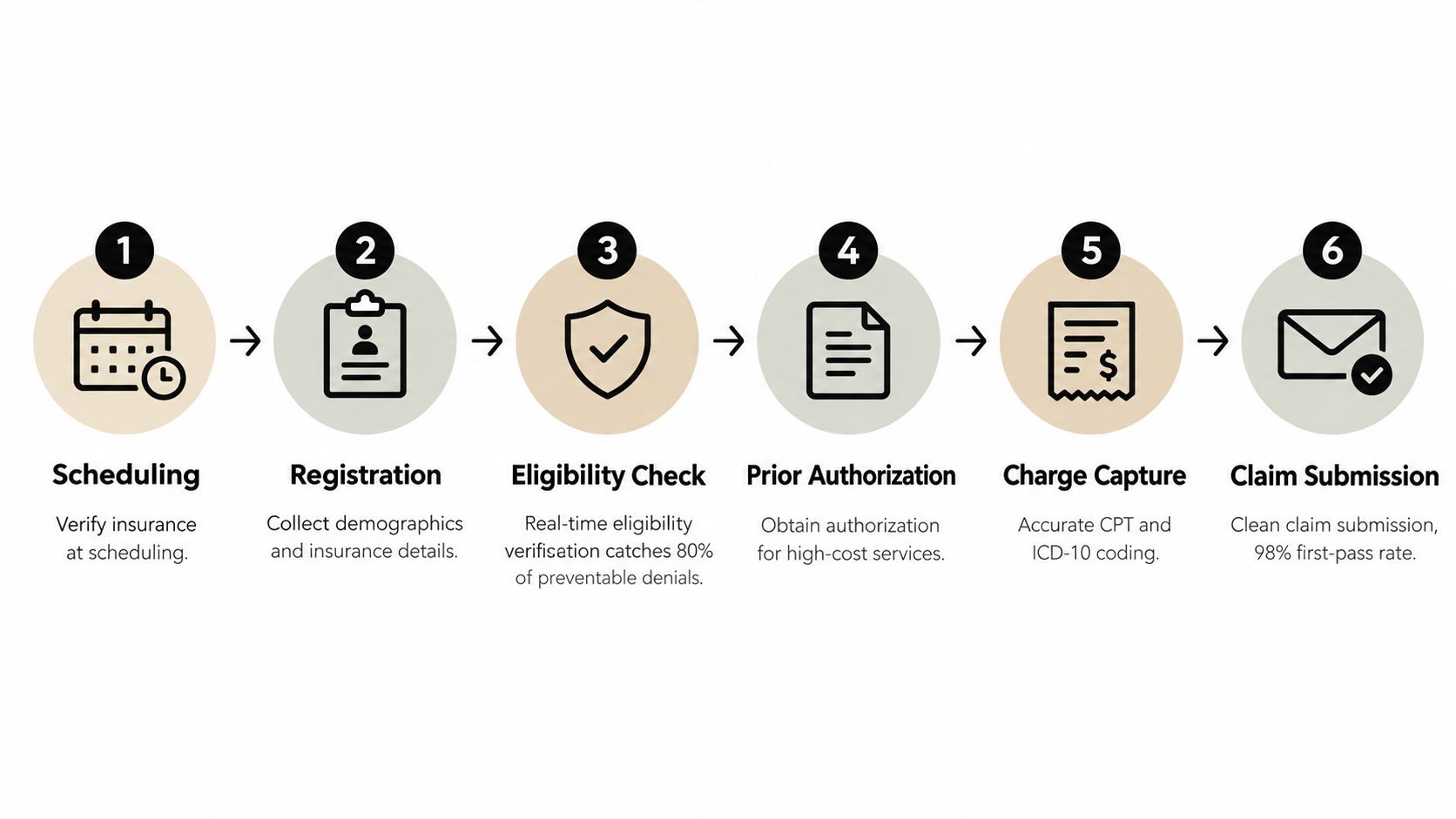 A six-step healthcare revenue cycle management process flow chart illustrating medical billing and insurance verification workflow.