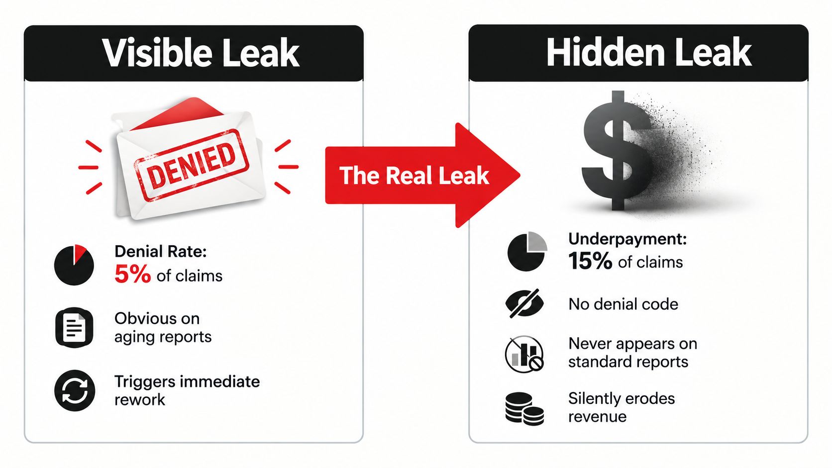 A comparison chart showing Visible Leak denial rates versus Hidden Leak underpayment issues in revenue management.