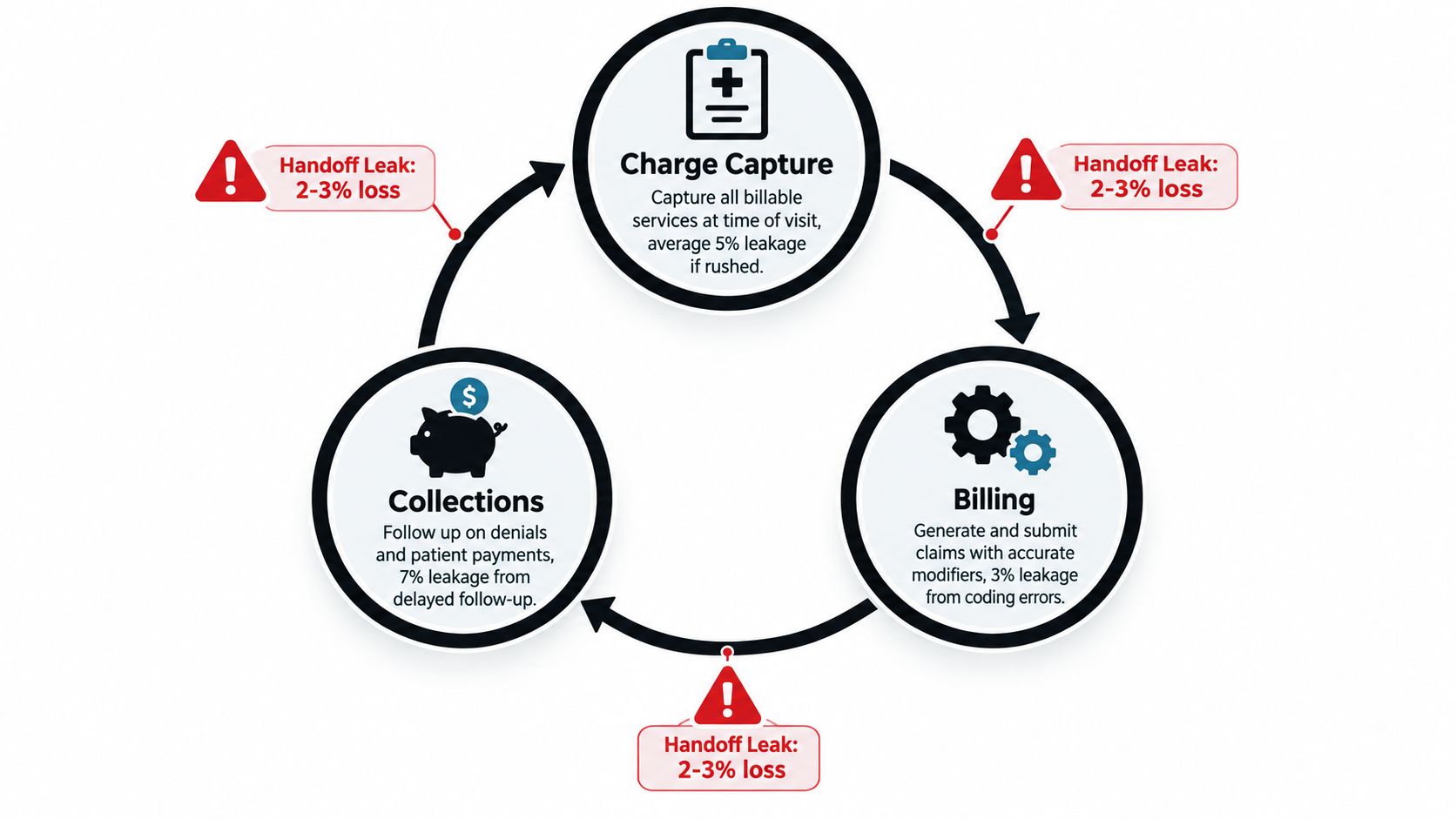 A diagram illustrating revenue cycle management with charge capture, billing, collections processes, and associated financial leakage points.