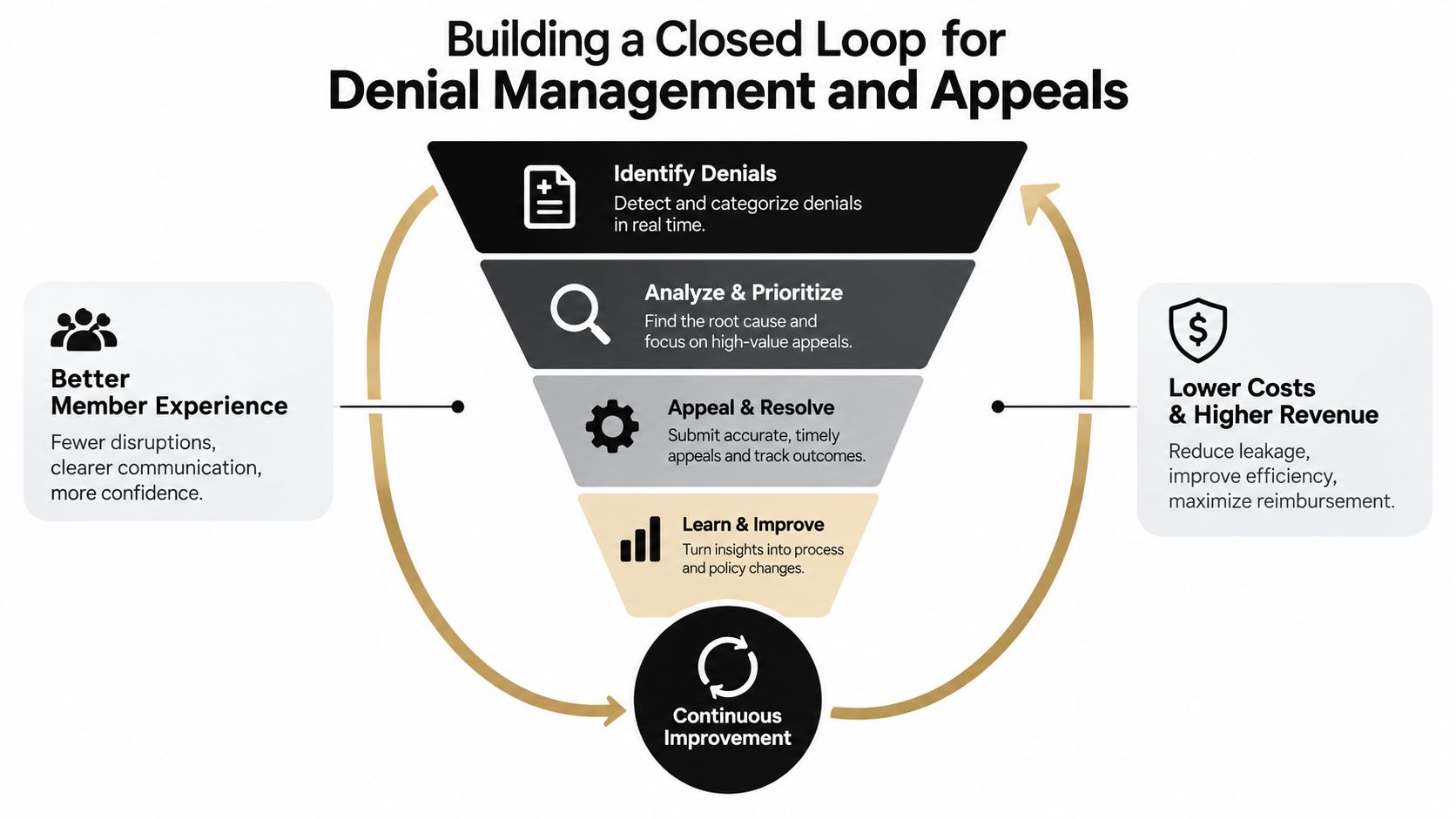A flowchart showing a closed-loop process for healthcare denial management and appeals to improve revenue cycle efficiency.