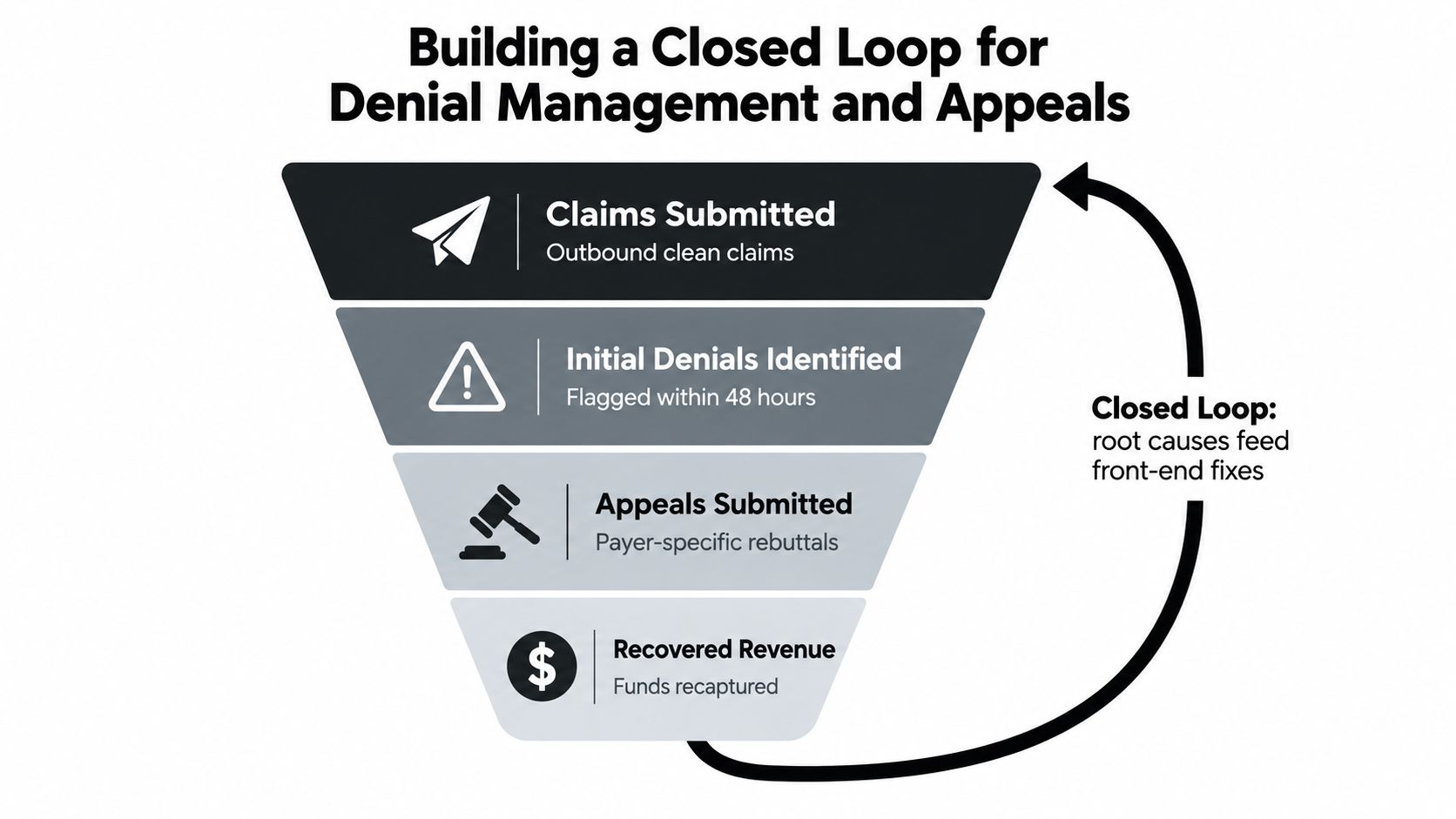 A funnel diagram illustrating the closed-loop process for managing healthcare claim denials and recovery of revenue.