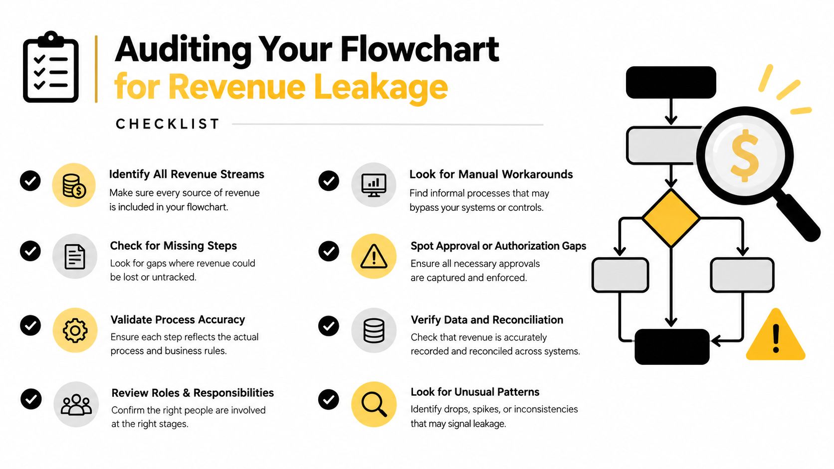A checklist graphic about auditing revenue cycle flowcharts to prevent revenue leakage in business processes.