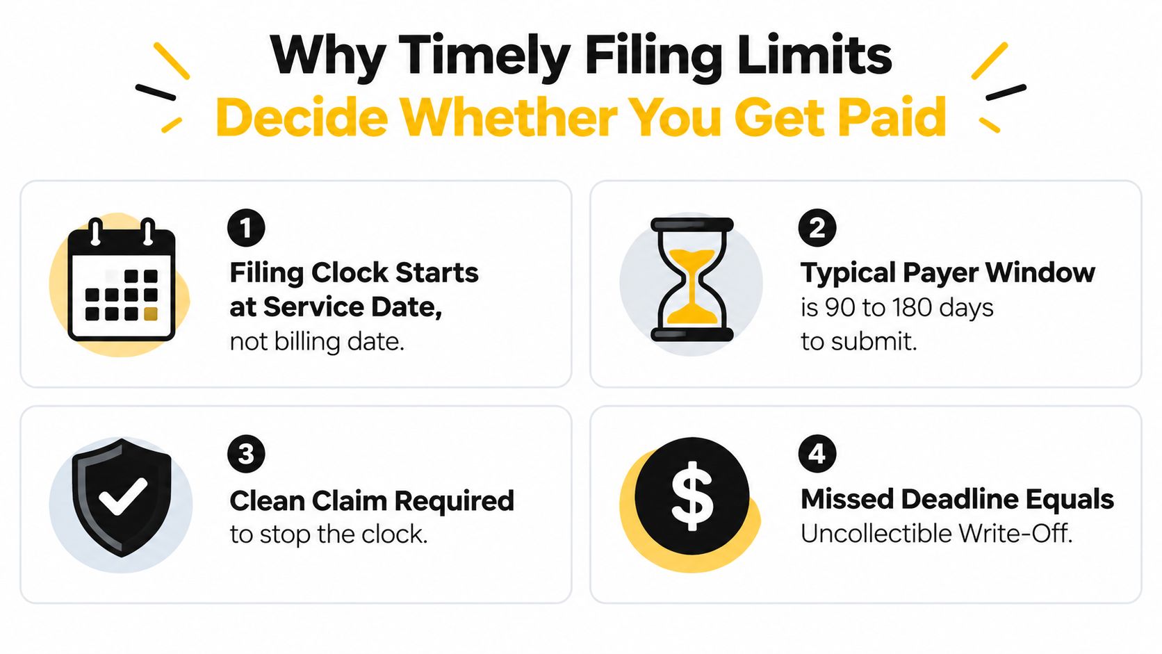 An infographic detailing four essential points about medical billing timely filing limits for healthcare professionals.