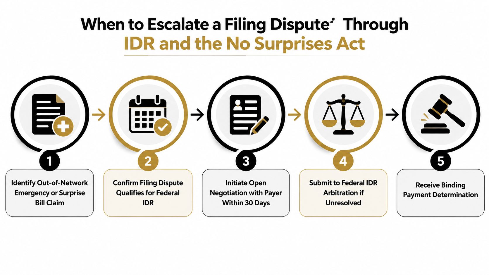 A five-step flowchart explaining the process for escalating an out-of-network surprise medical bill through federal IDR.
