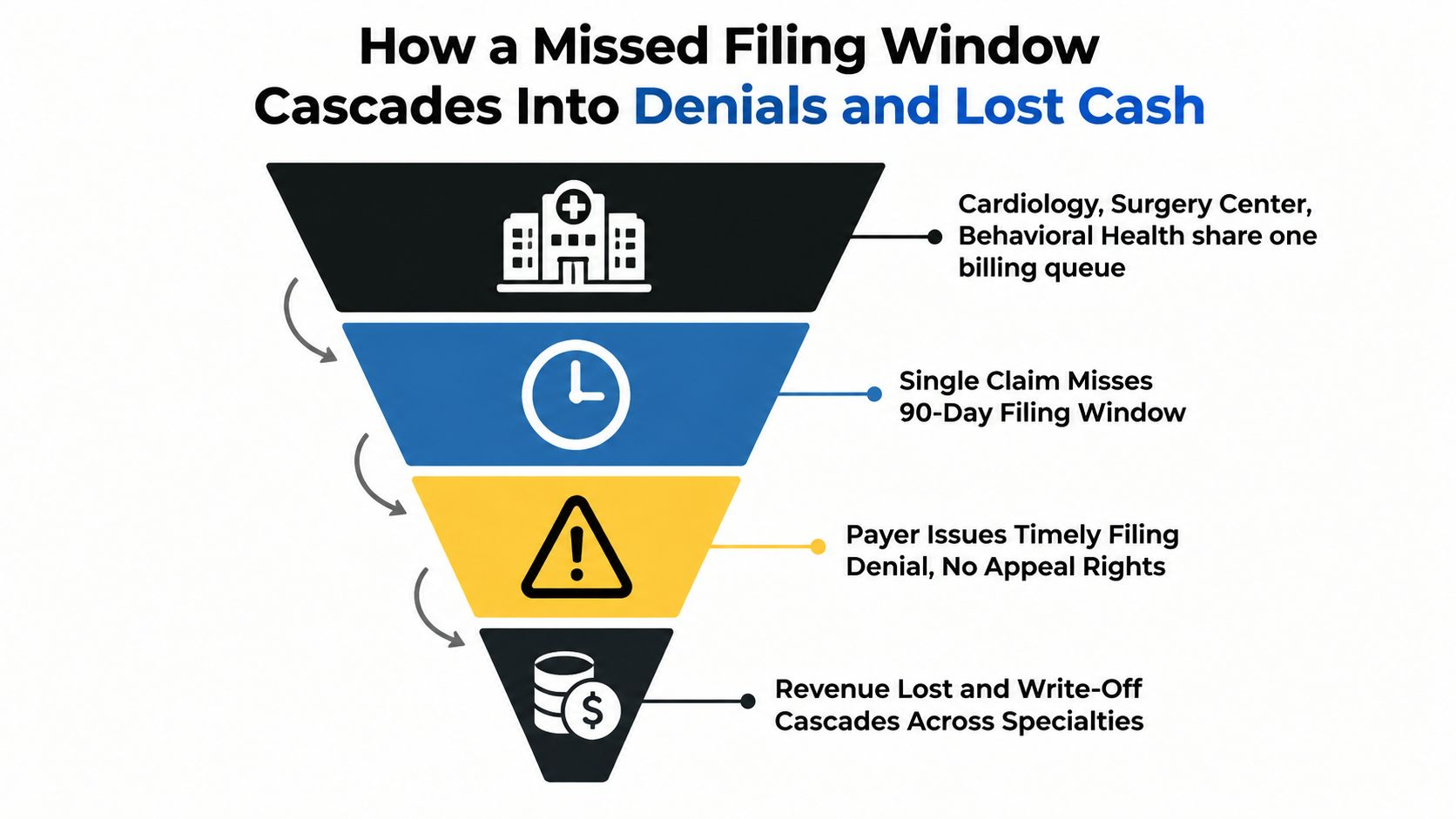 A funnel diagram illustrating how missed billing deadlines lead to claim denials and lost medical revenue.