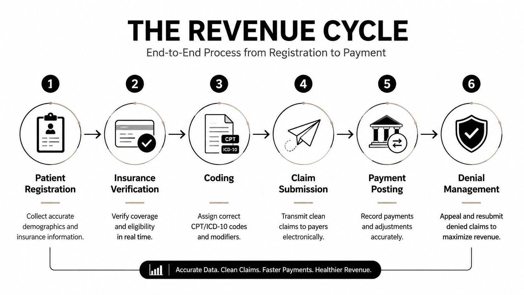 A six-step infographic illustrating the revenue cycle management process in medical billing from registration to payment.