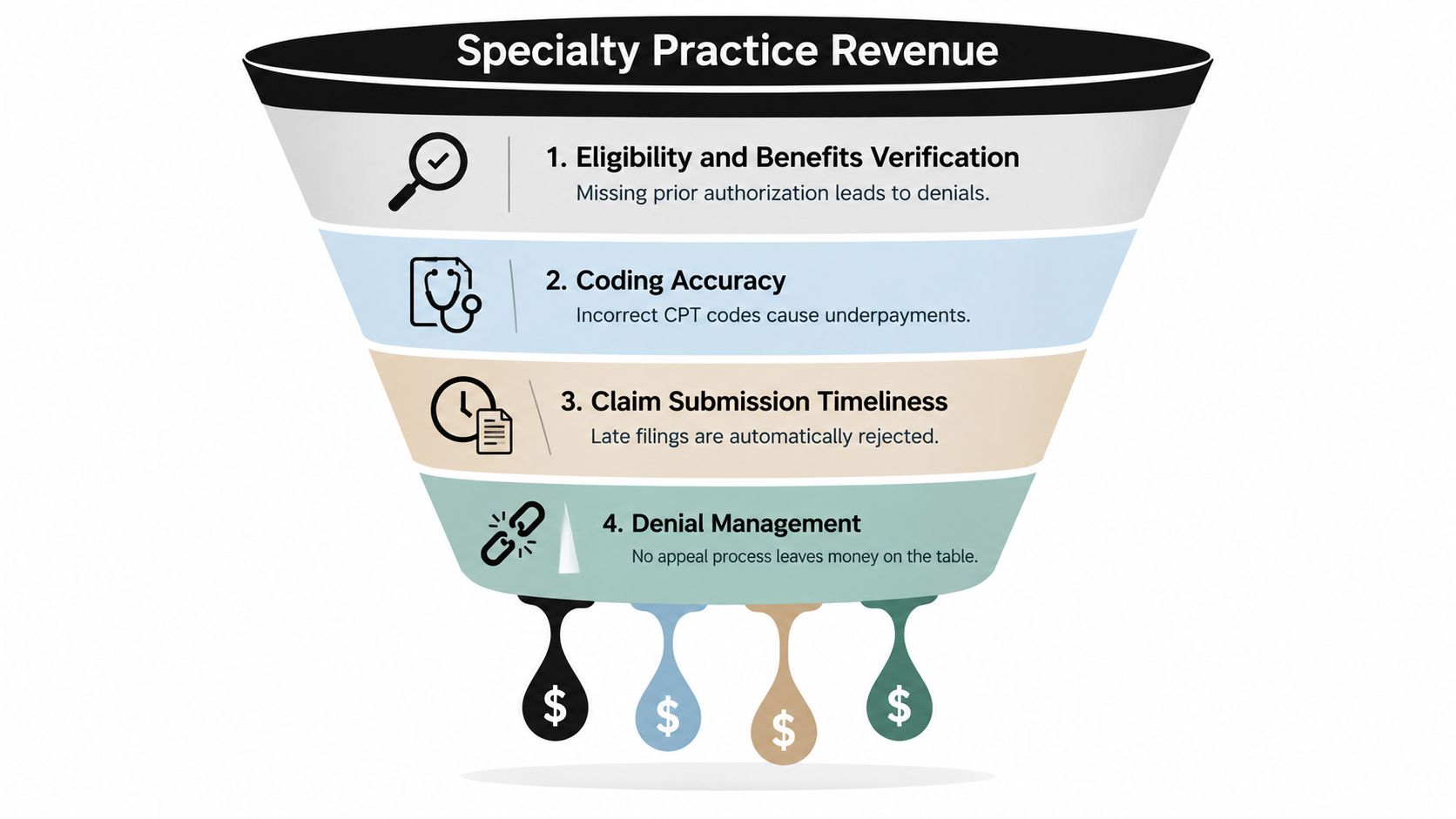 A funnel infographic explaining four key steps for optimizing specialty medical practice revenue through revenue cycle management.