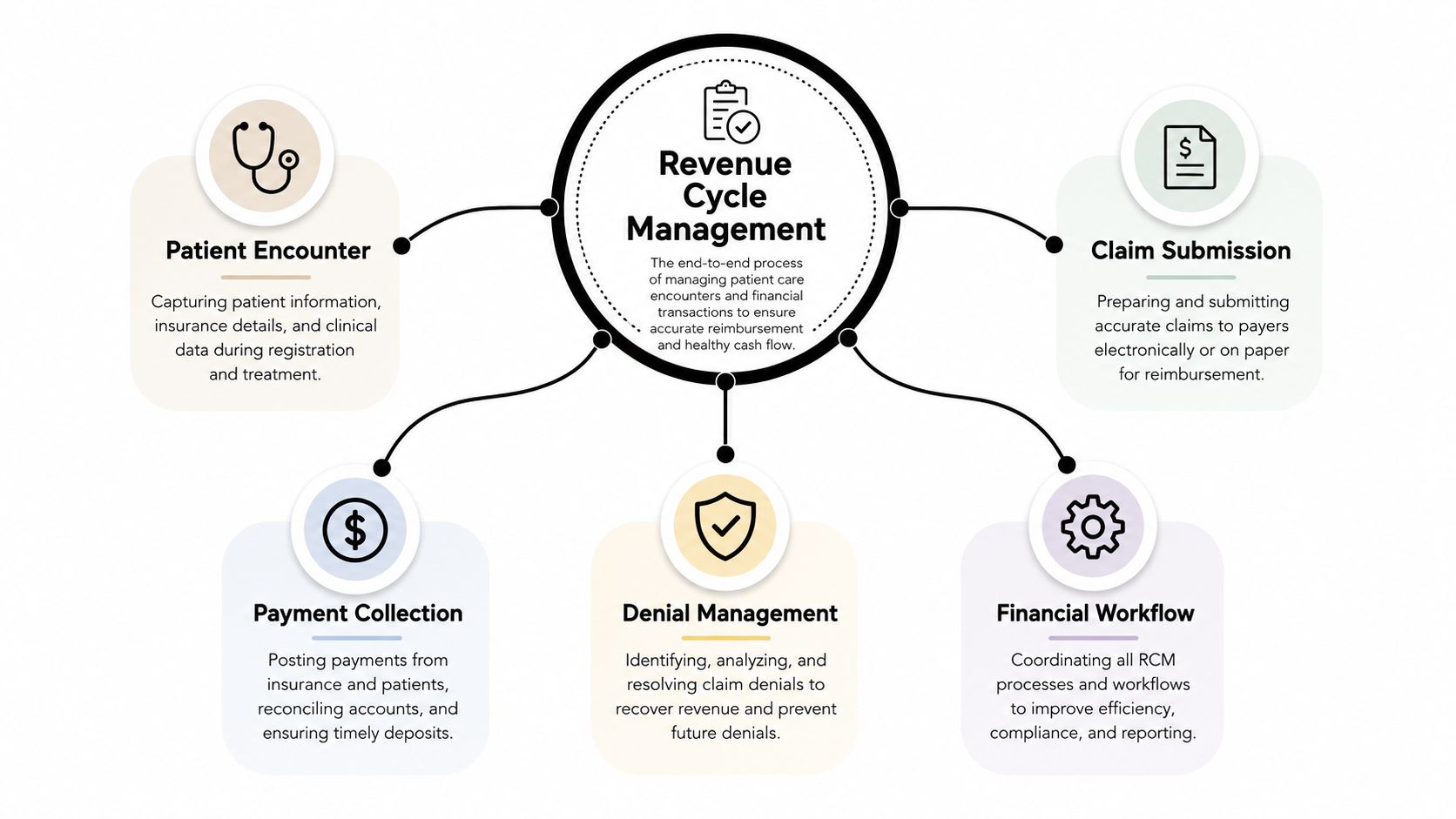 A diagram illustrating the five key stages of the revenue cycle management process in medical healthcare billing.
