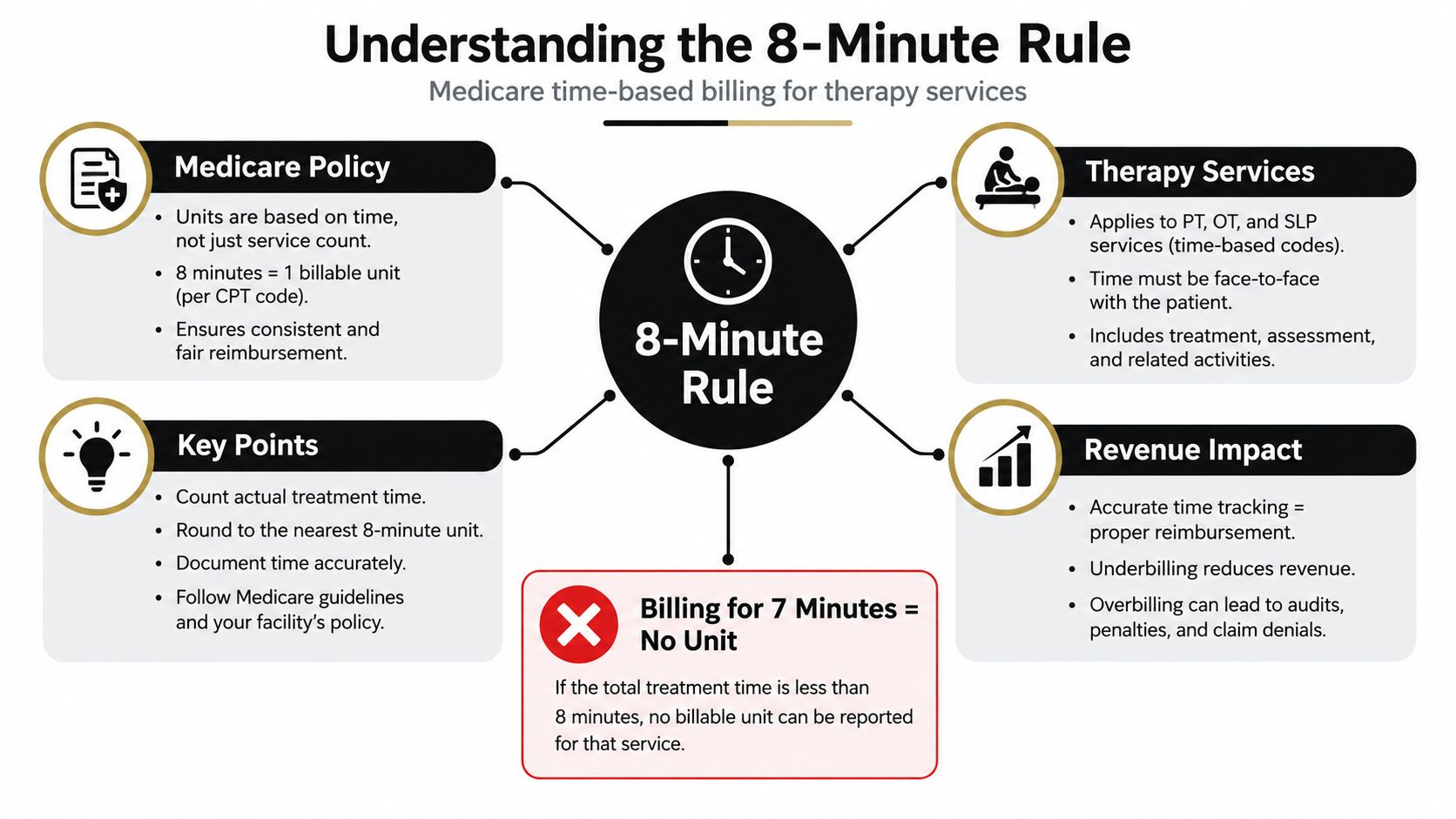 An infographic explaining the Medicare 8-minute rule for billing therapy services, showing time-based coding requirements and impact.