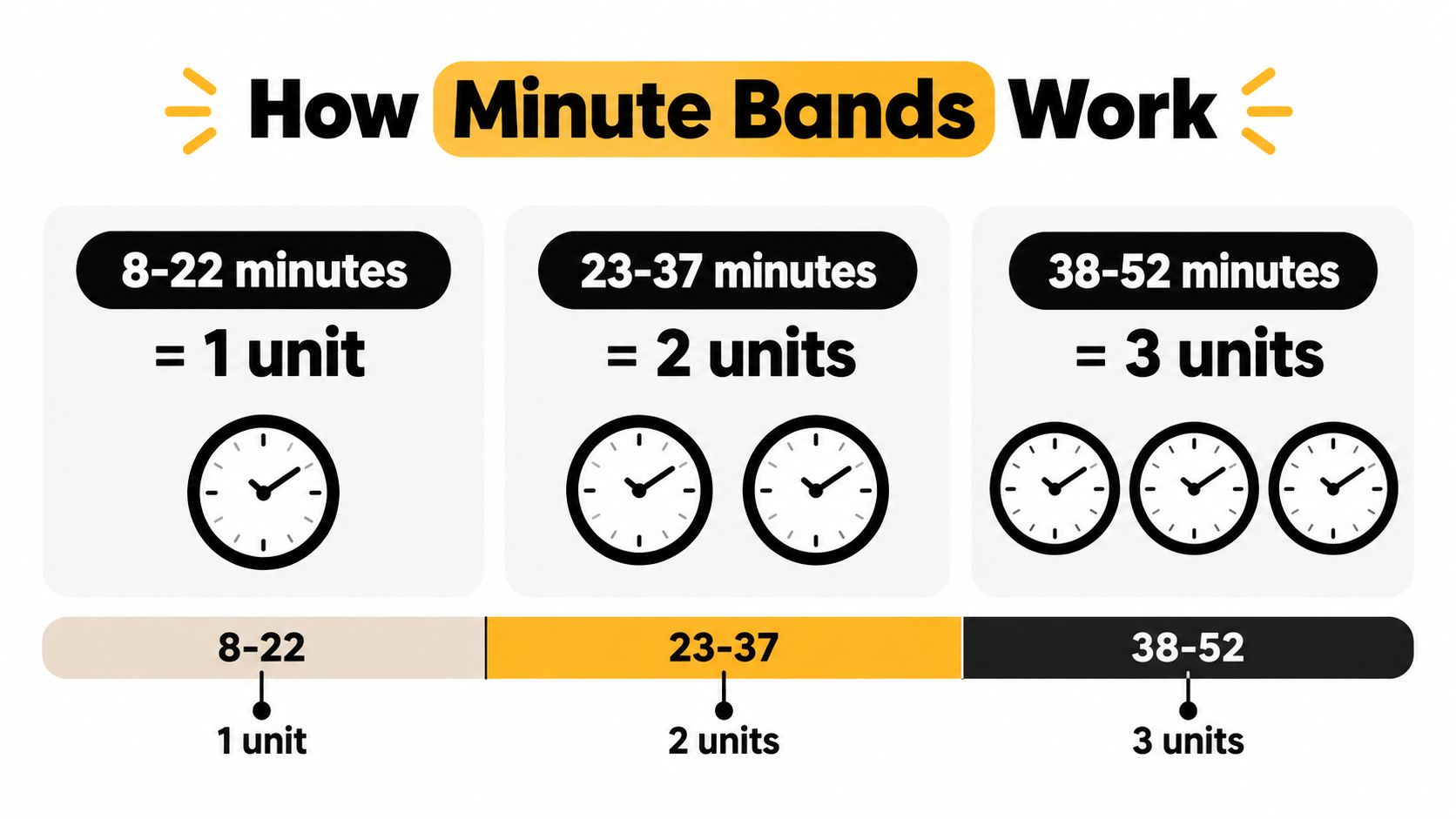 A chart explaining the Medicare minute rule for billing units based on time spent on services.