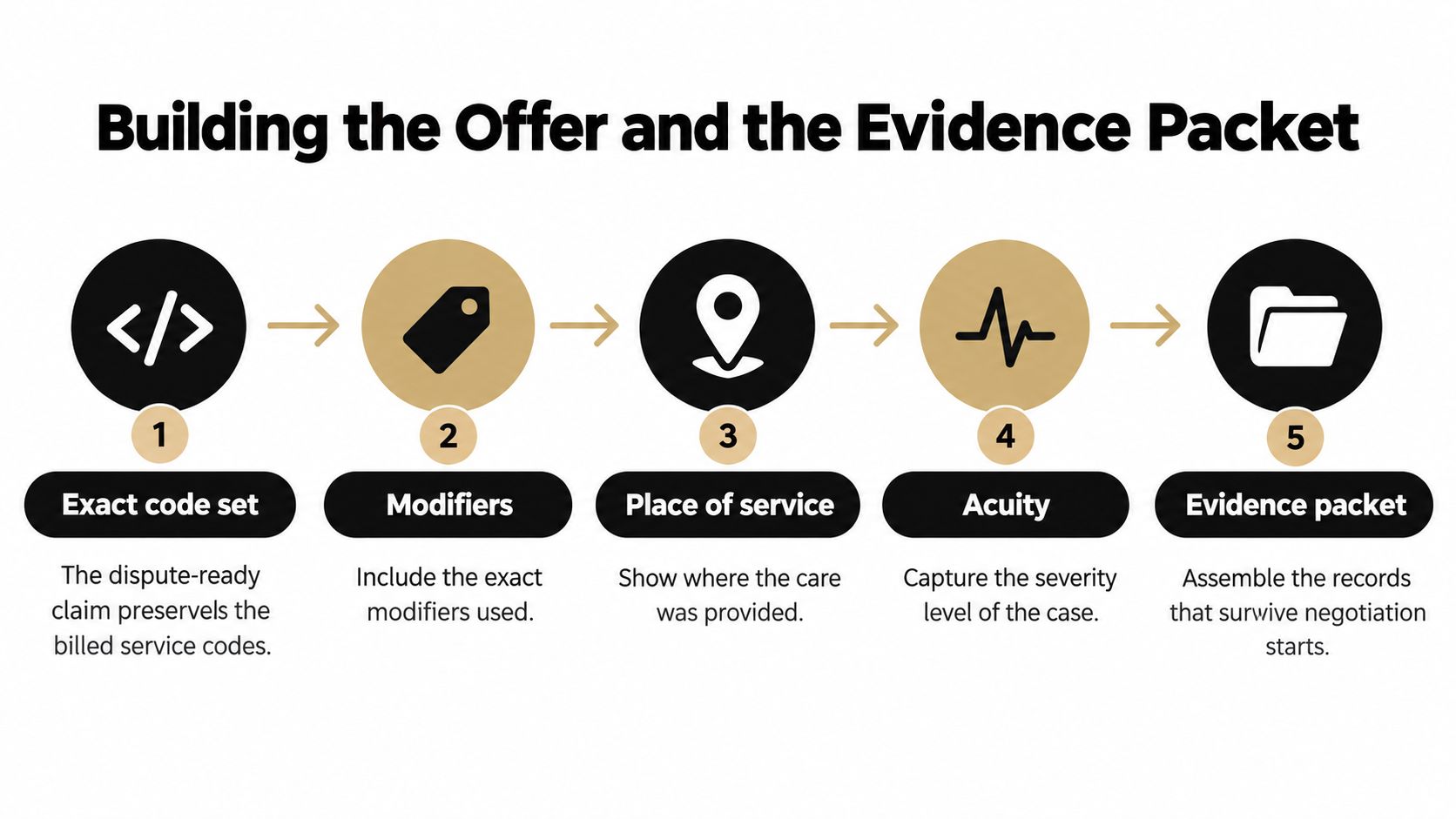 A five-step infographic showing the process for building a medical claim offer and evidence packet for arbitration.