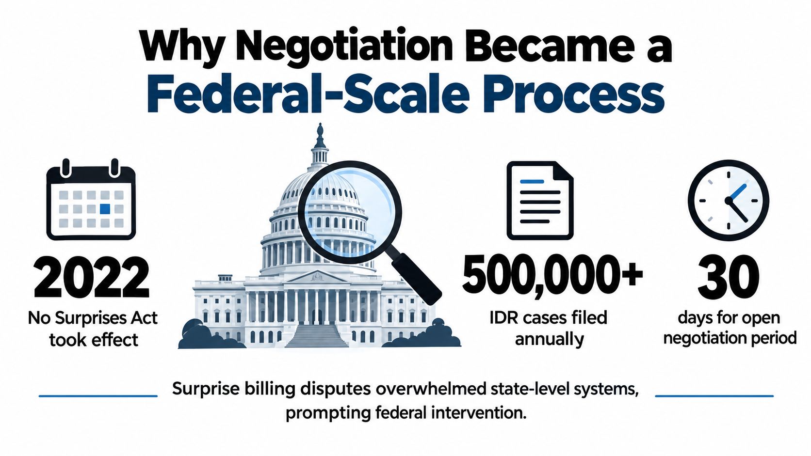 An infographic detailing why the No Surprises Act became a federal-scale process for medical billing disputes.