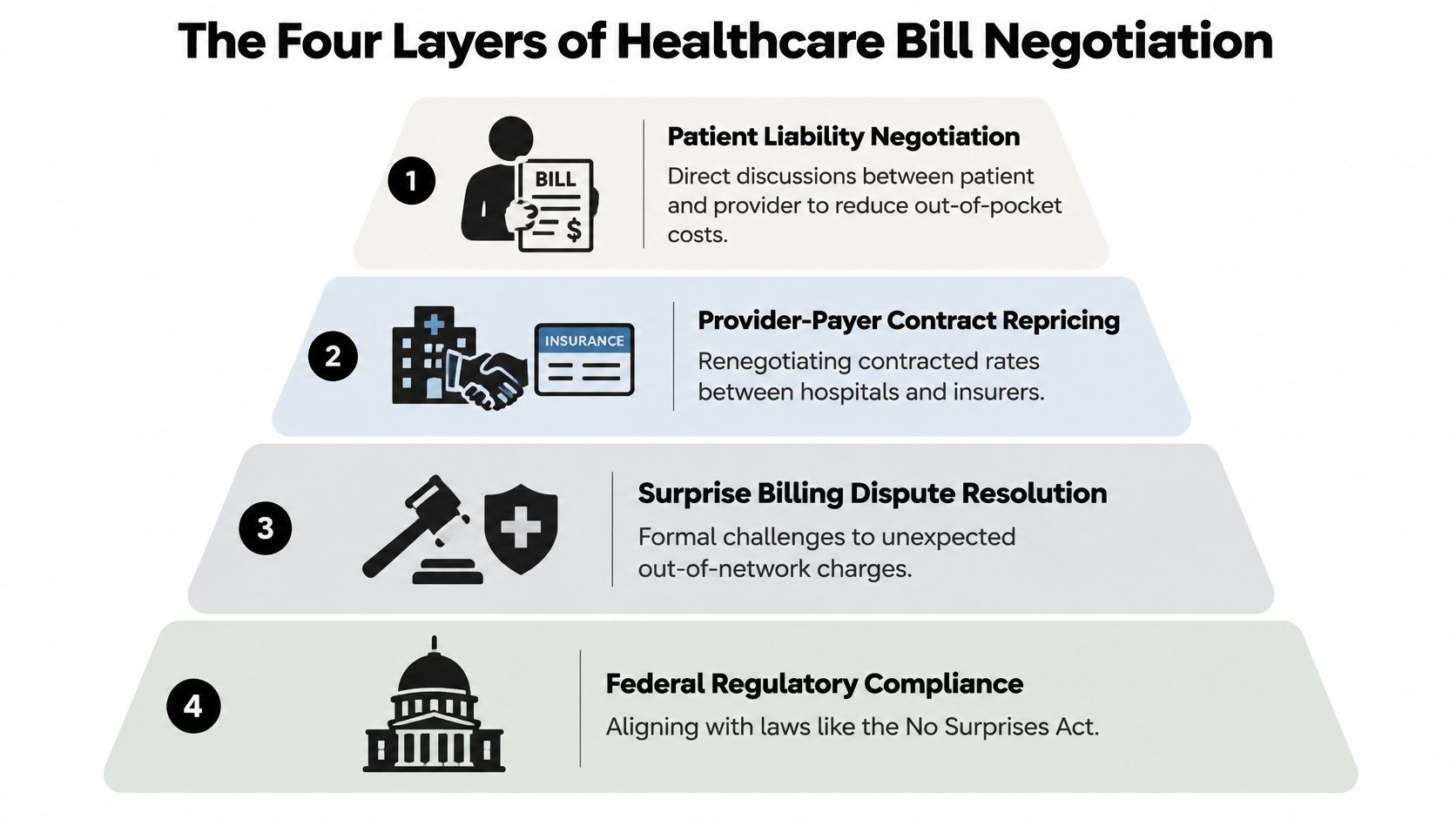 A pyramid chart illustrating the four levels of healthcare bill negotiation, from patient liability to federal regulation.