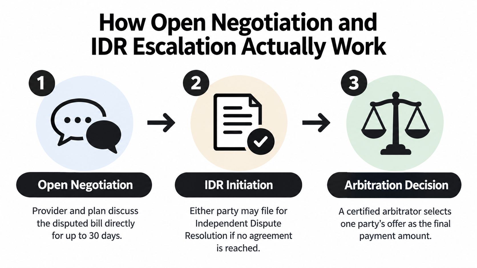 A three-step infographic explaining the Open Negotiation and IDR escalation process for medical billing disputes.