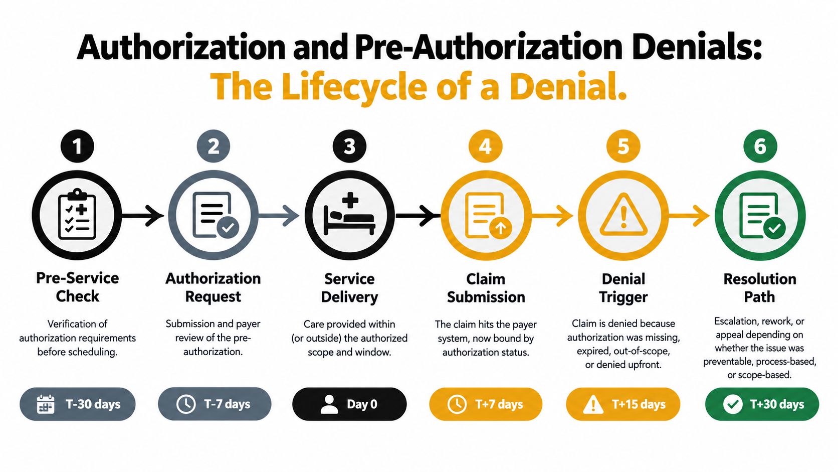 A flow chart illustrating the six stages of the healthcare authorization and claim denial lifecycle.