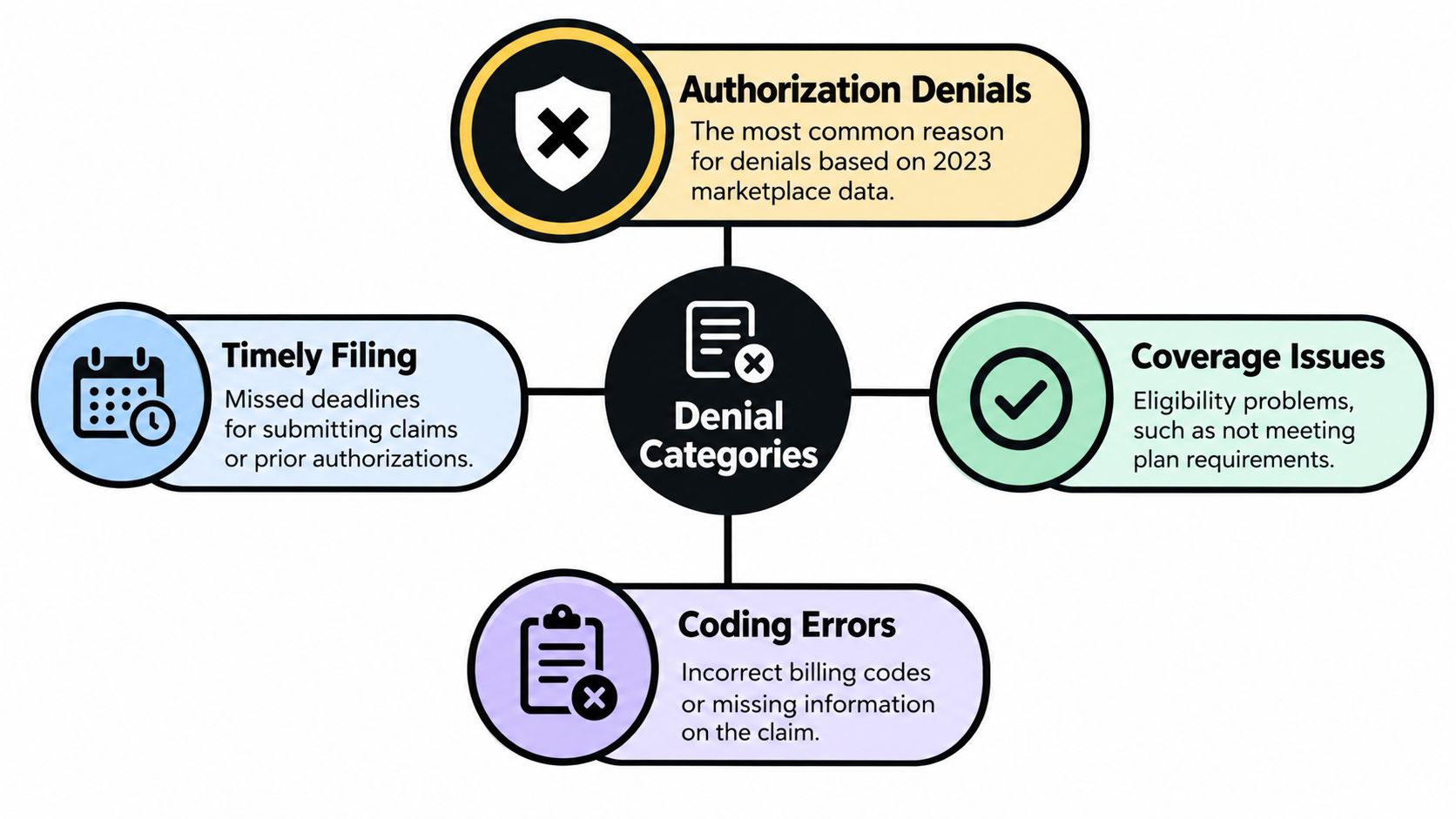 A diagram illustrating common medical claim denial categories including authorization denials, timely filing, coverage issues, and coding errors.
