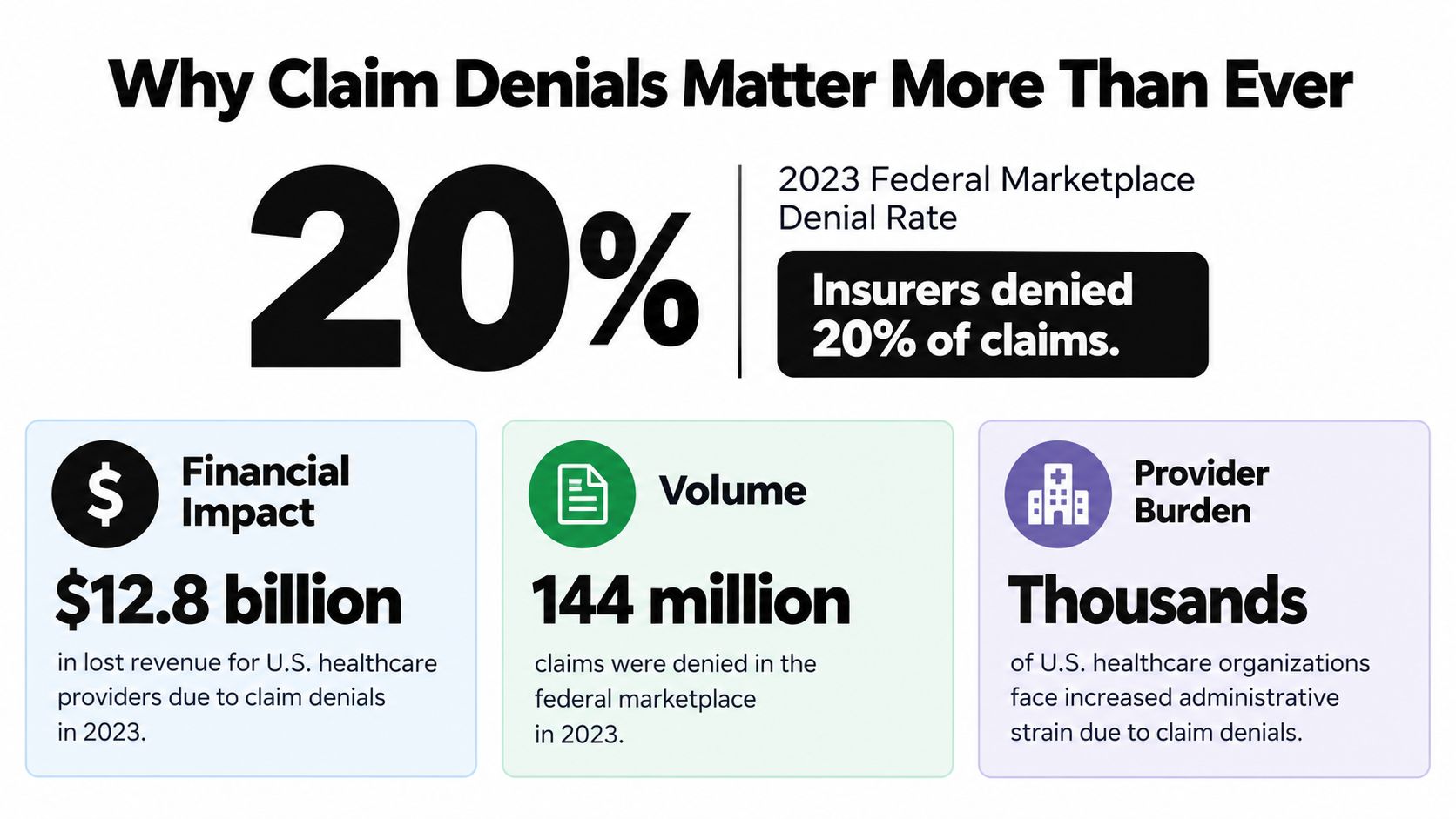 An infographic highlighting the 20% federal marketplace denial rate for medical insurance claims in 2023.
