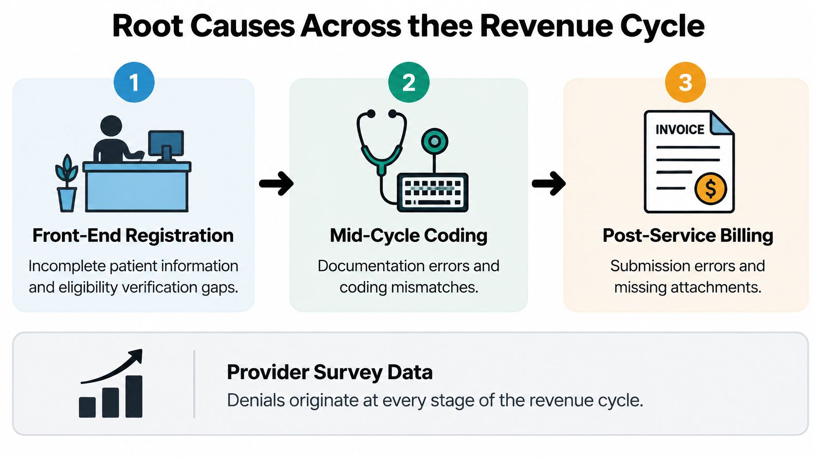 A diagram illustrating root causes of revenue cycle claim denials across front-end registration, mid-cycle coding, and post-service billing.