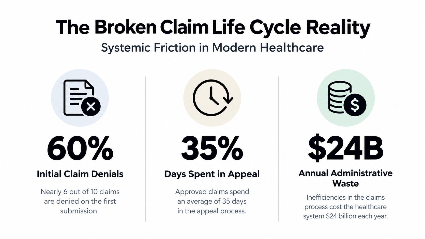 An infographic highlighting systemic friction in the healthcare claim life cycle with statistics on denials, appeals, and waste.