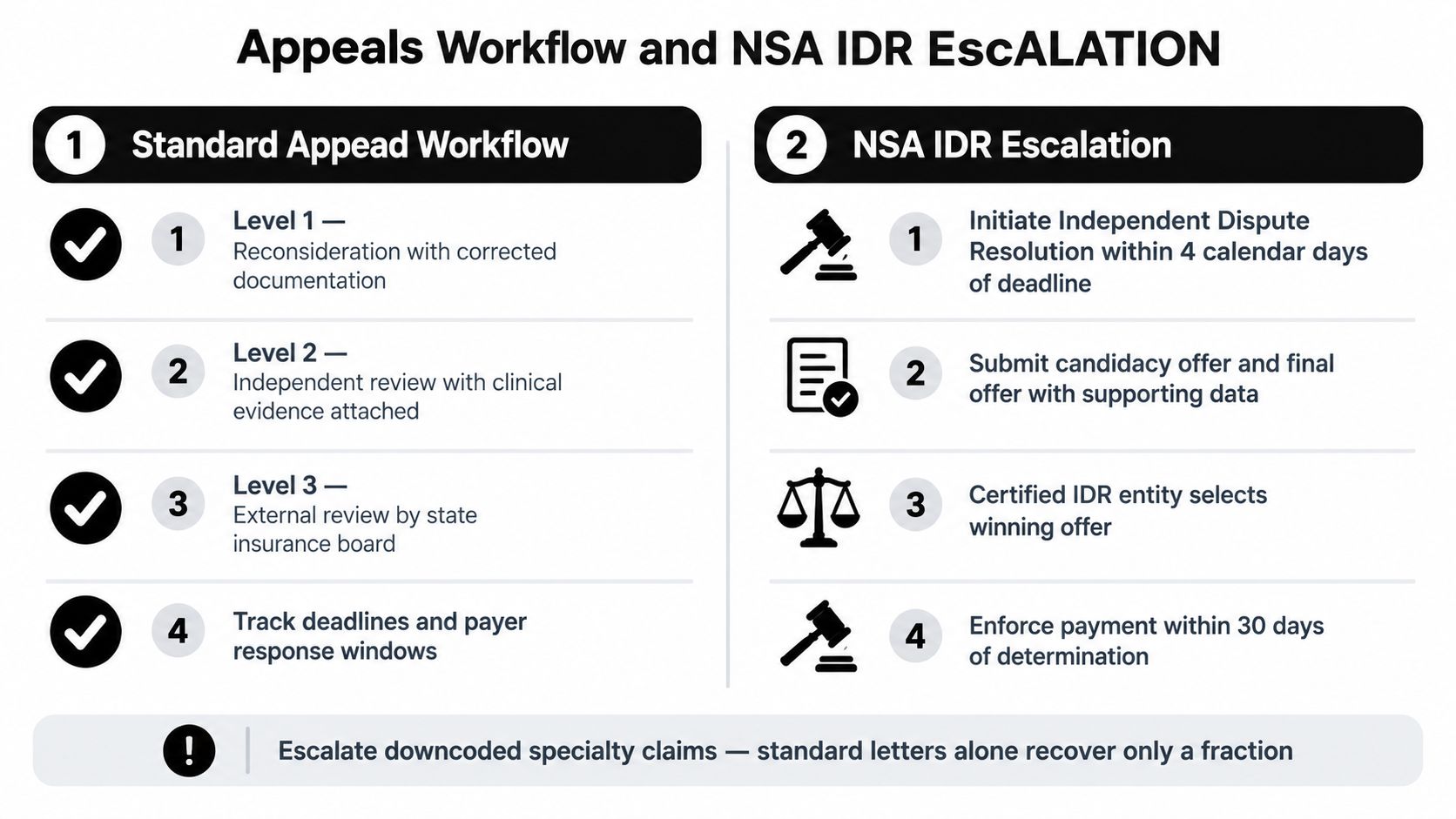 A flowchart comparing standard medical appeals workflow and the NSA IDR escalation process for insurance claim denials.