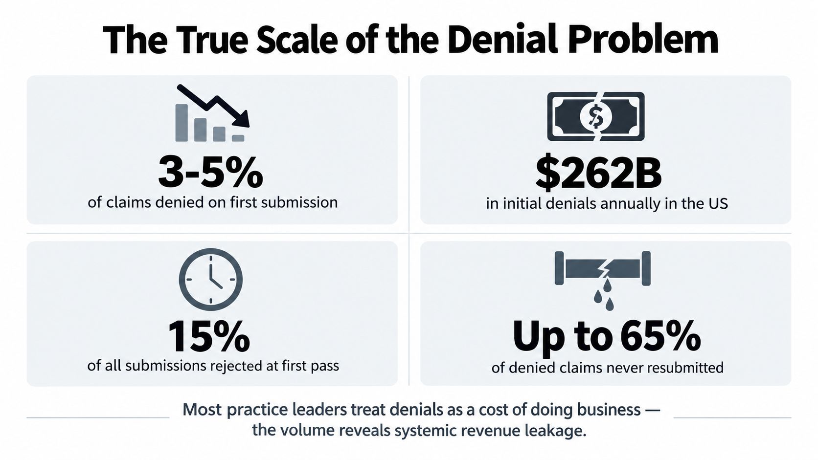 An infographic titled The True Scale of the Denial Problem showing statistics about healthcare insurance claim denials.
